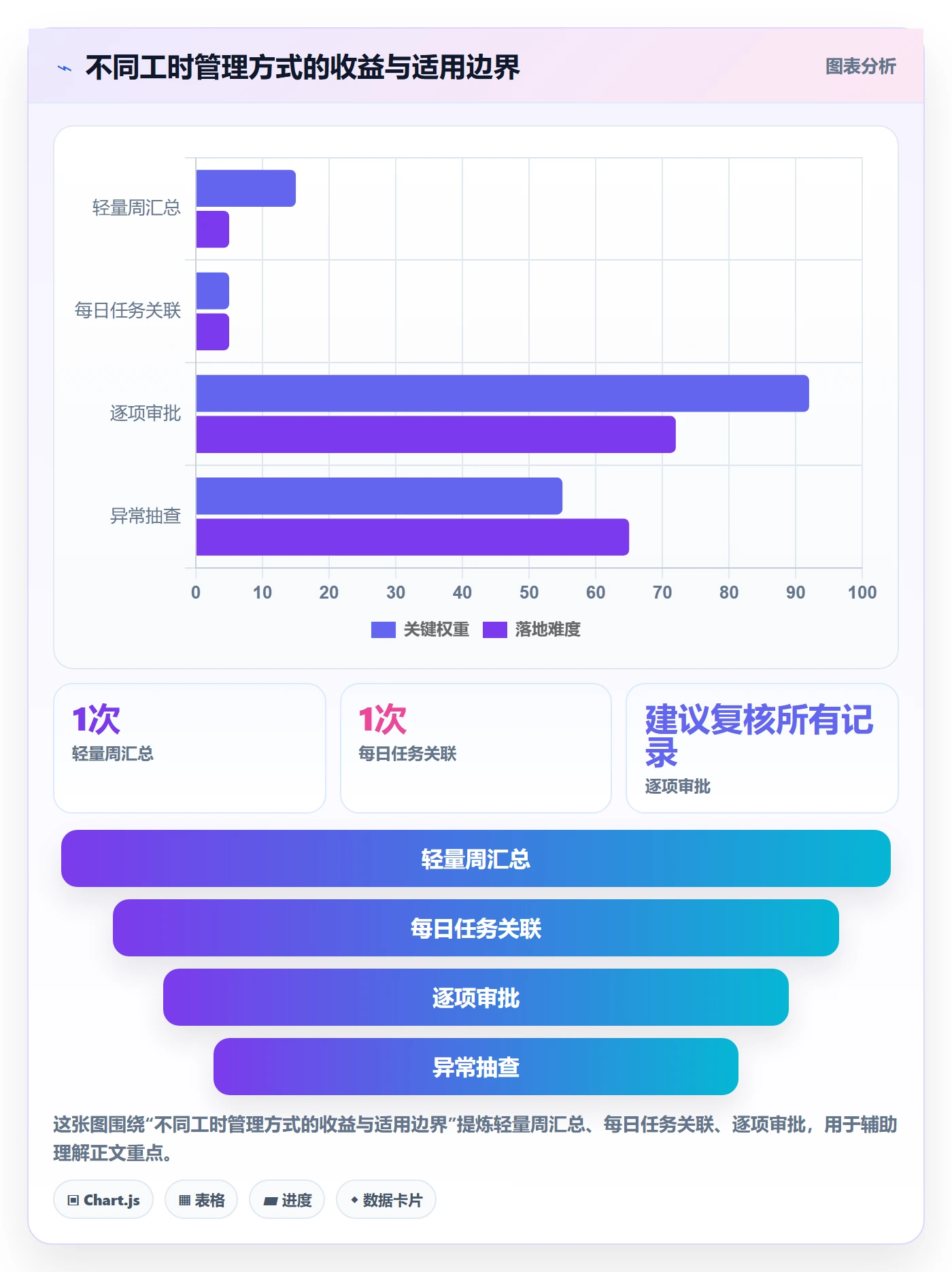 任务工时流程与规范:项目成员工时表数据分析关键指标