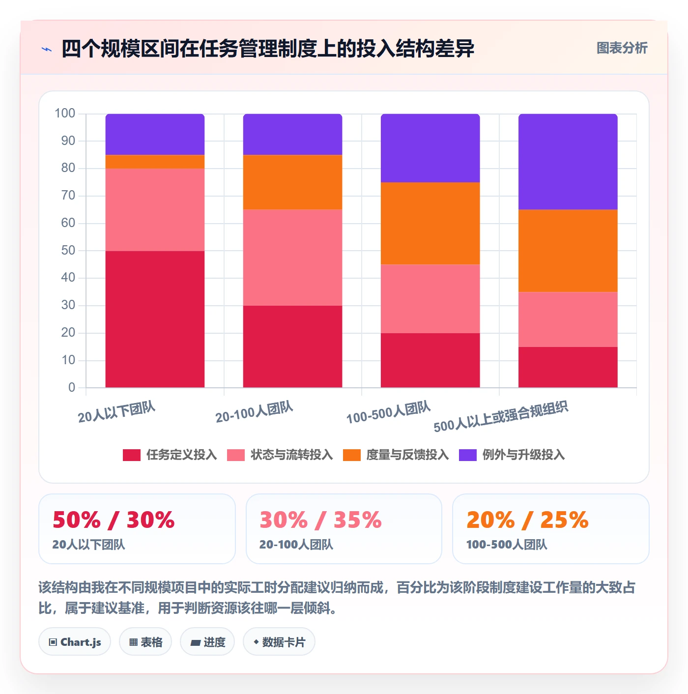 任务实操方法：项目经理提升任务管理效率的制度设计方法与模板