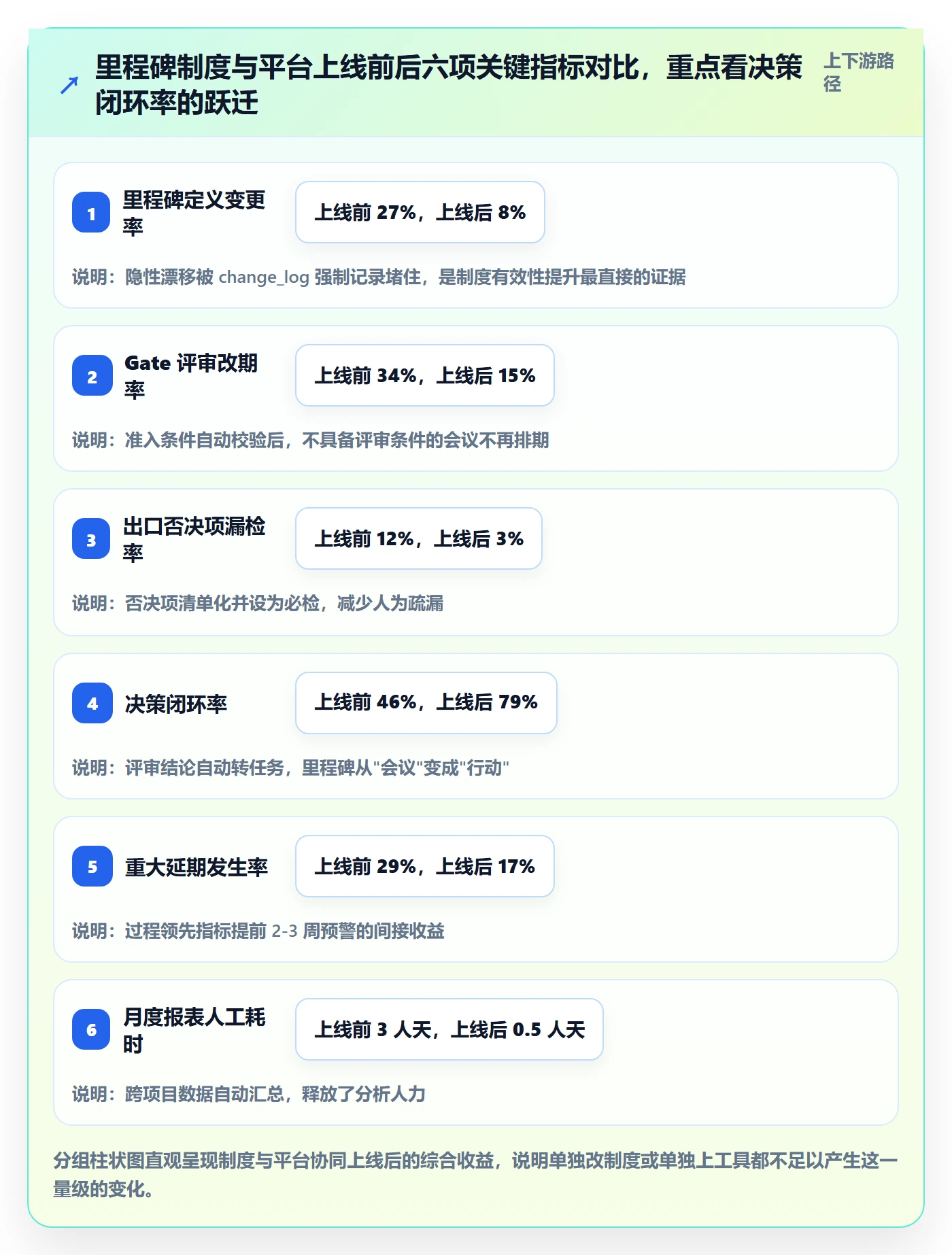 关键节点流程与规范：项目经理里程碑制度设计关键指标