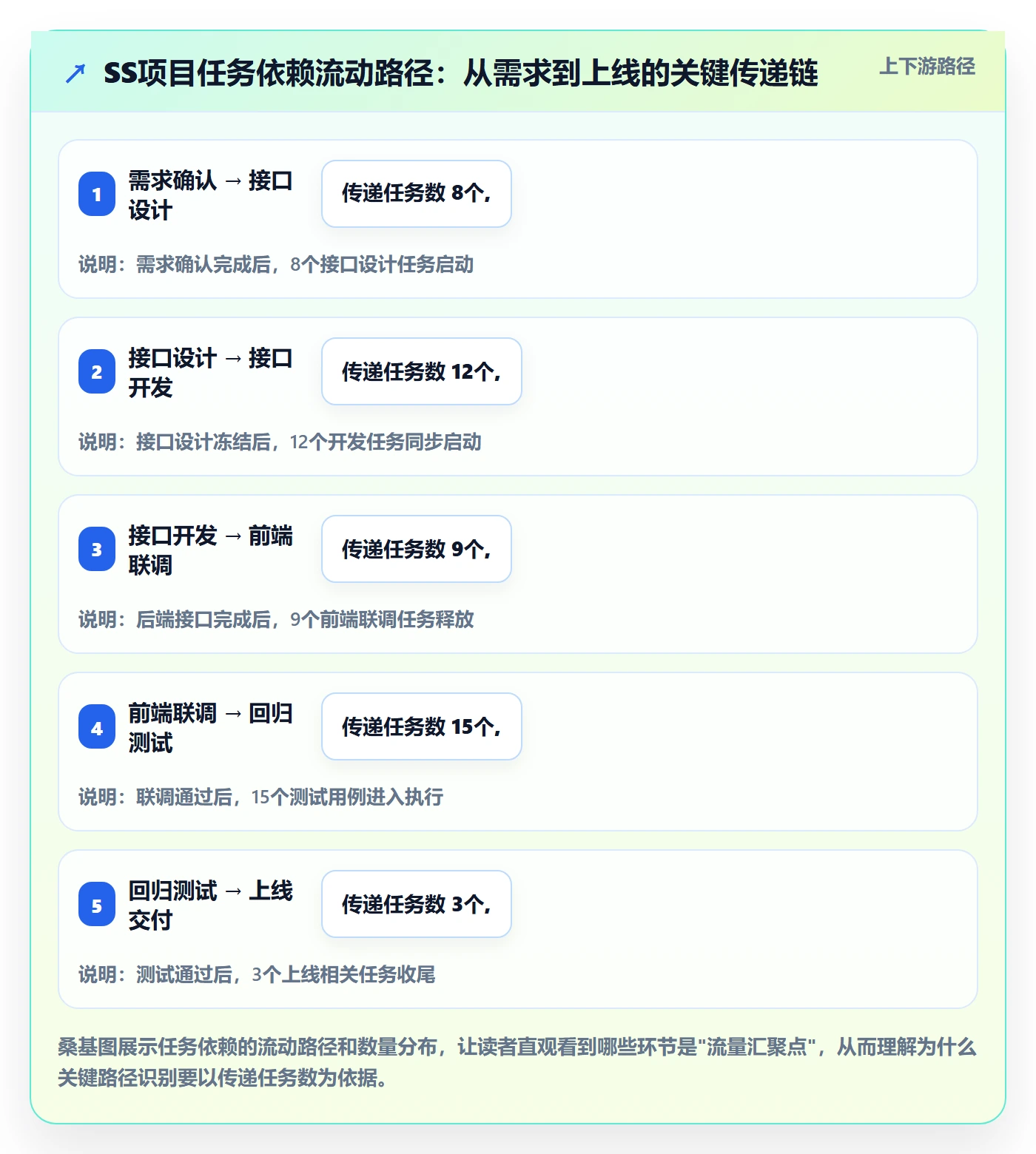SS怎么做？项目负责人效率提升：任务依赖从0到1