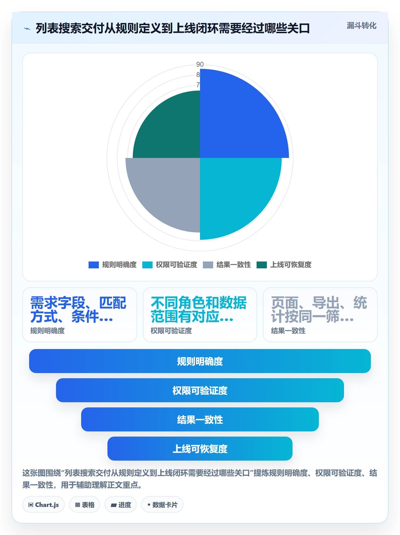 列表视图搜索全流程：实施团队风险控制与一文讲清