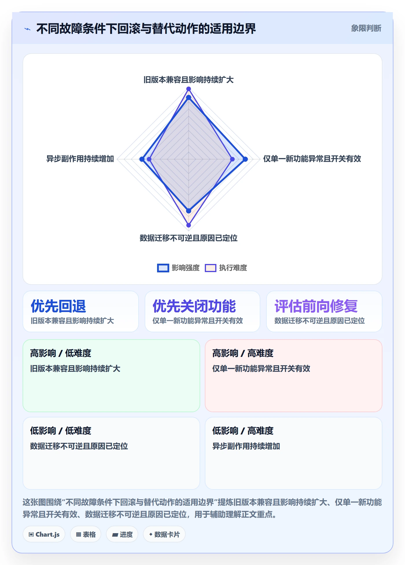 回滚最佳实践:管理层发布管理协同管理,常见问题