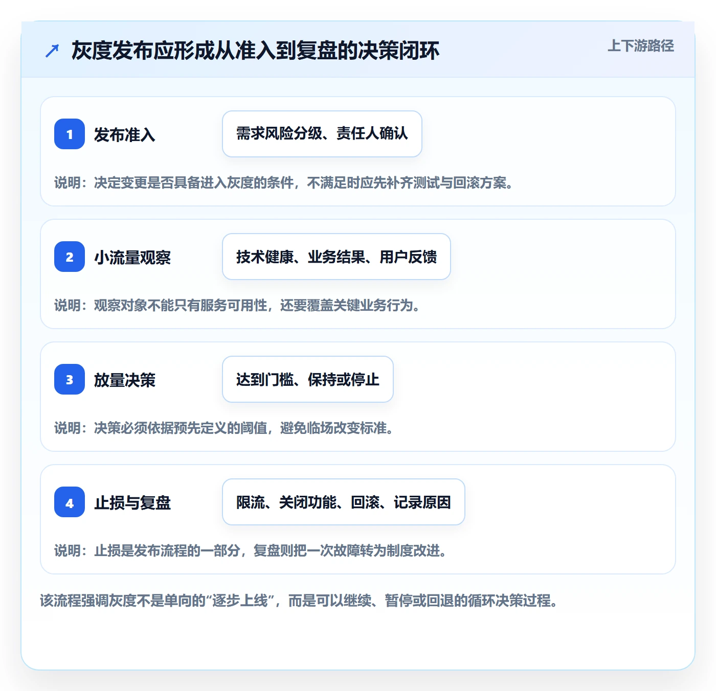发布管理如何做好灰度发布？企业管理者制度设计与操作步骤
