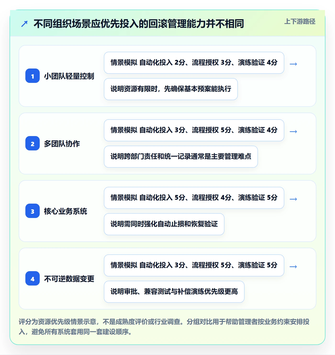 回滚流程与规范:企业管理者发布管理落地方案关键指标