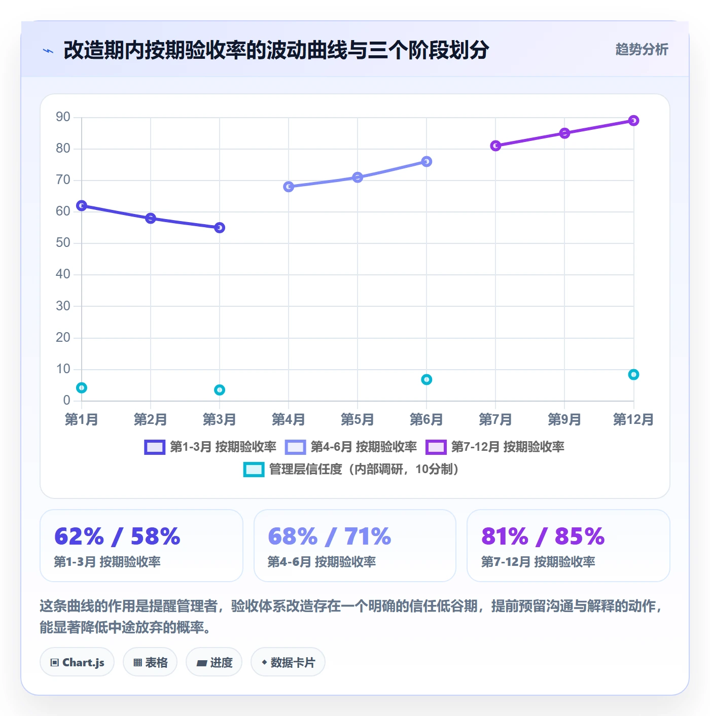 节点验收流程与规范：管理层里程碑数据分析关键指标