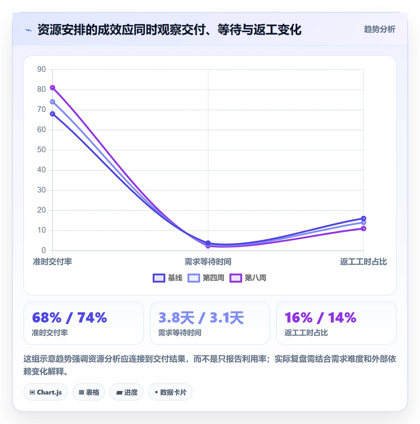 空闲资源实操方法:项目负责人提升资源负载效率的数据分析方法与模板
