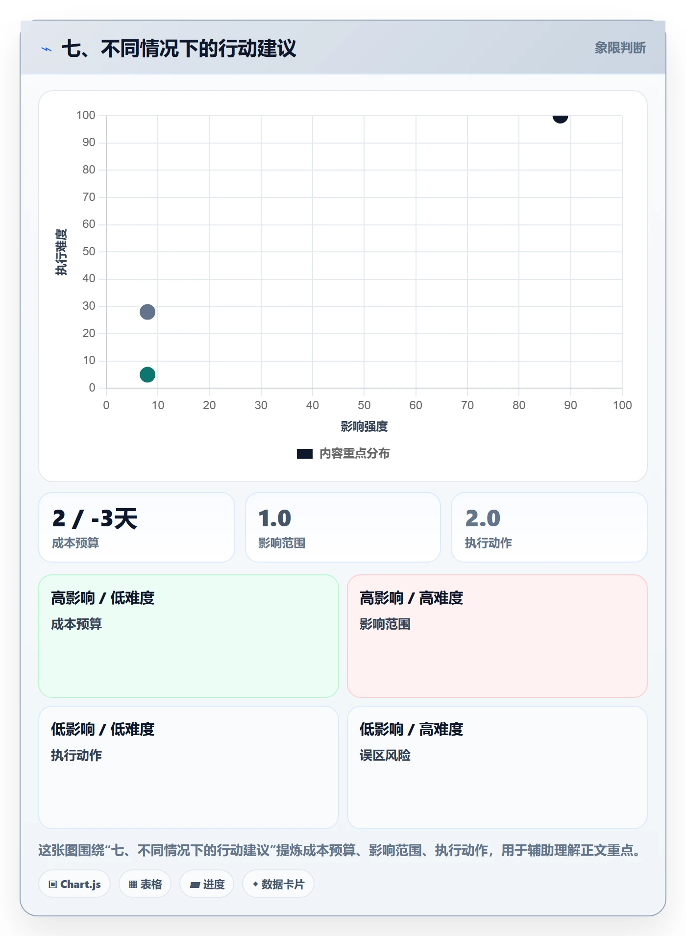 七、不同情况下的行动建议