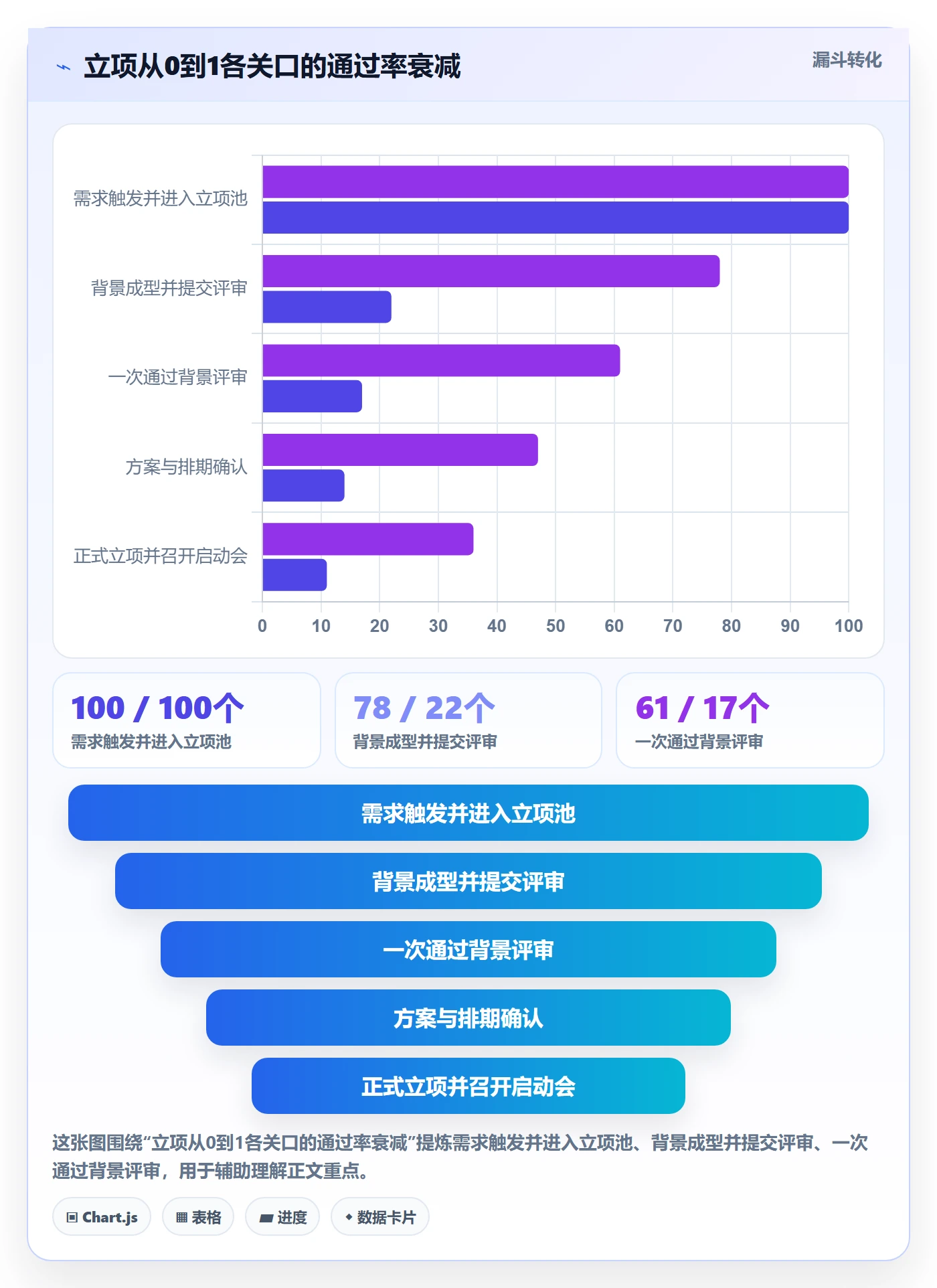 项目背景怎么做？项目成员协同管理：项目立项从0到1