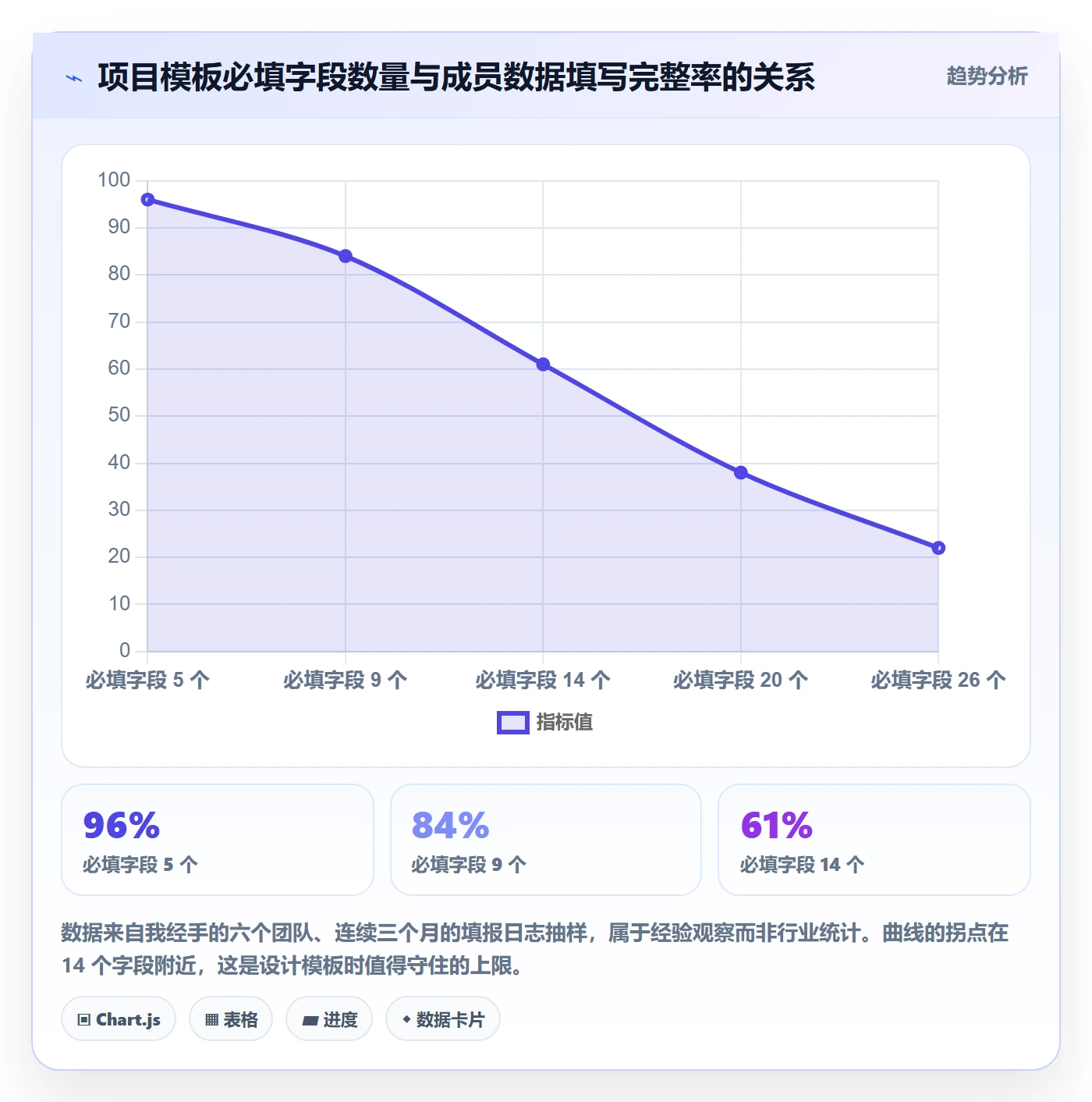 项目模板项目模板教程:项目成员数据分析,避坑指南