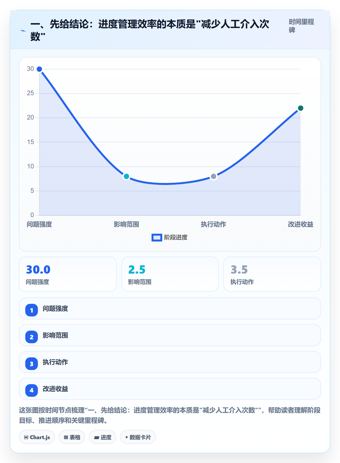 任务进度实操方法：管理层提升进度管理效率的实操方法方法与模板