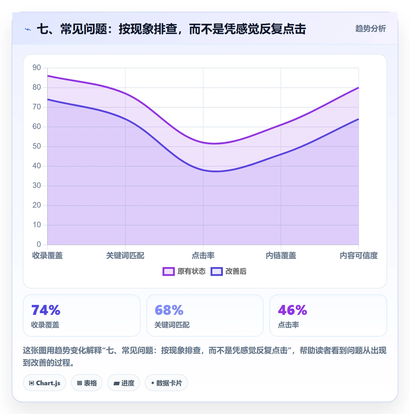 七、常见问题：按现象排查，而不是凭感觉反复点击