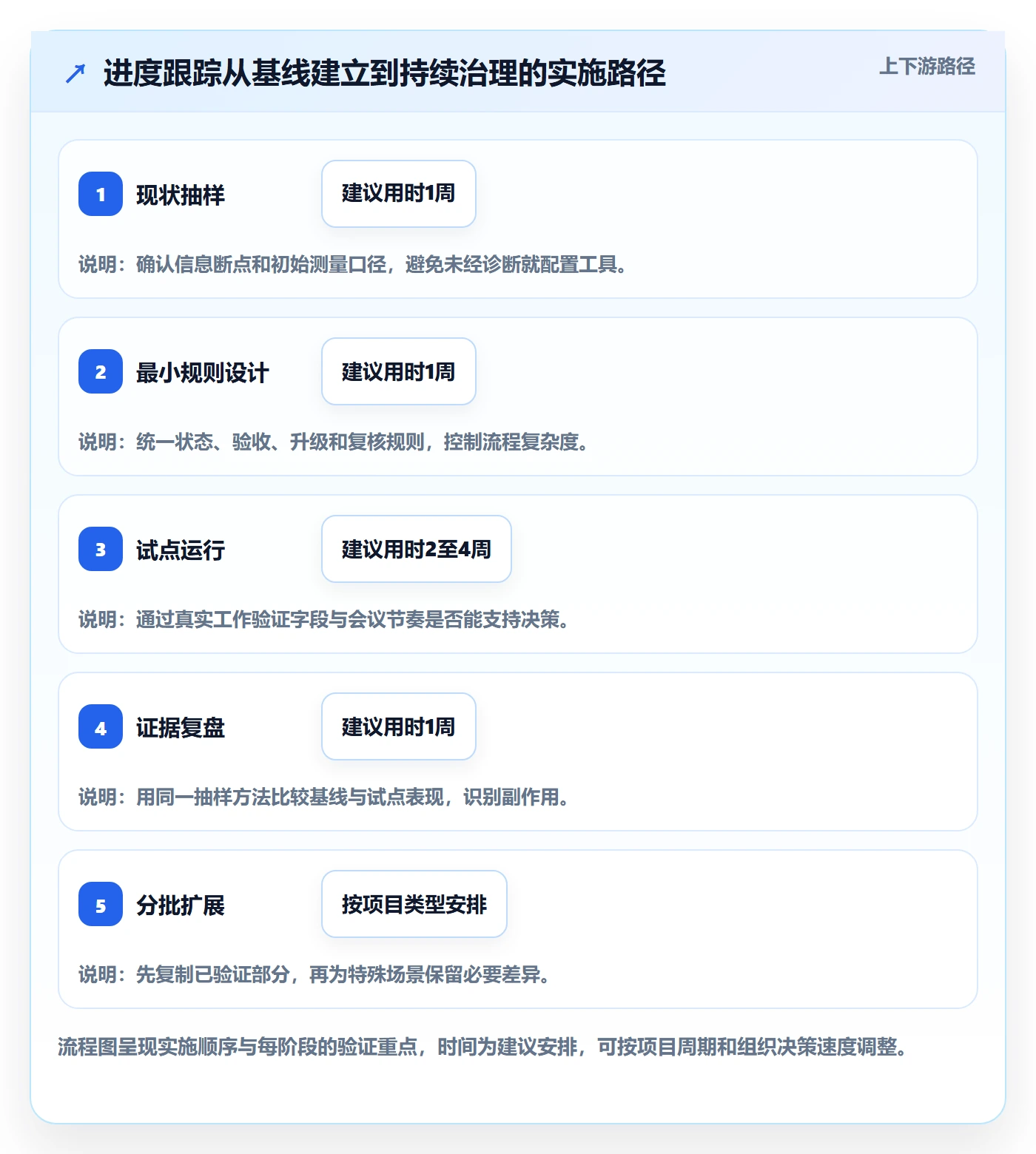 跟踪怎么做?管理层流程优化:进度跟踪从0到1