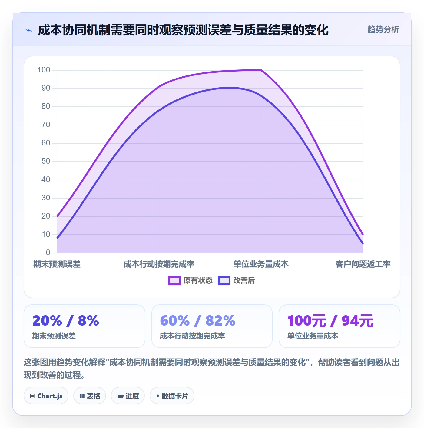 成本最佳实践:管理层成本管理协同管理,常见问题