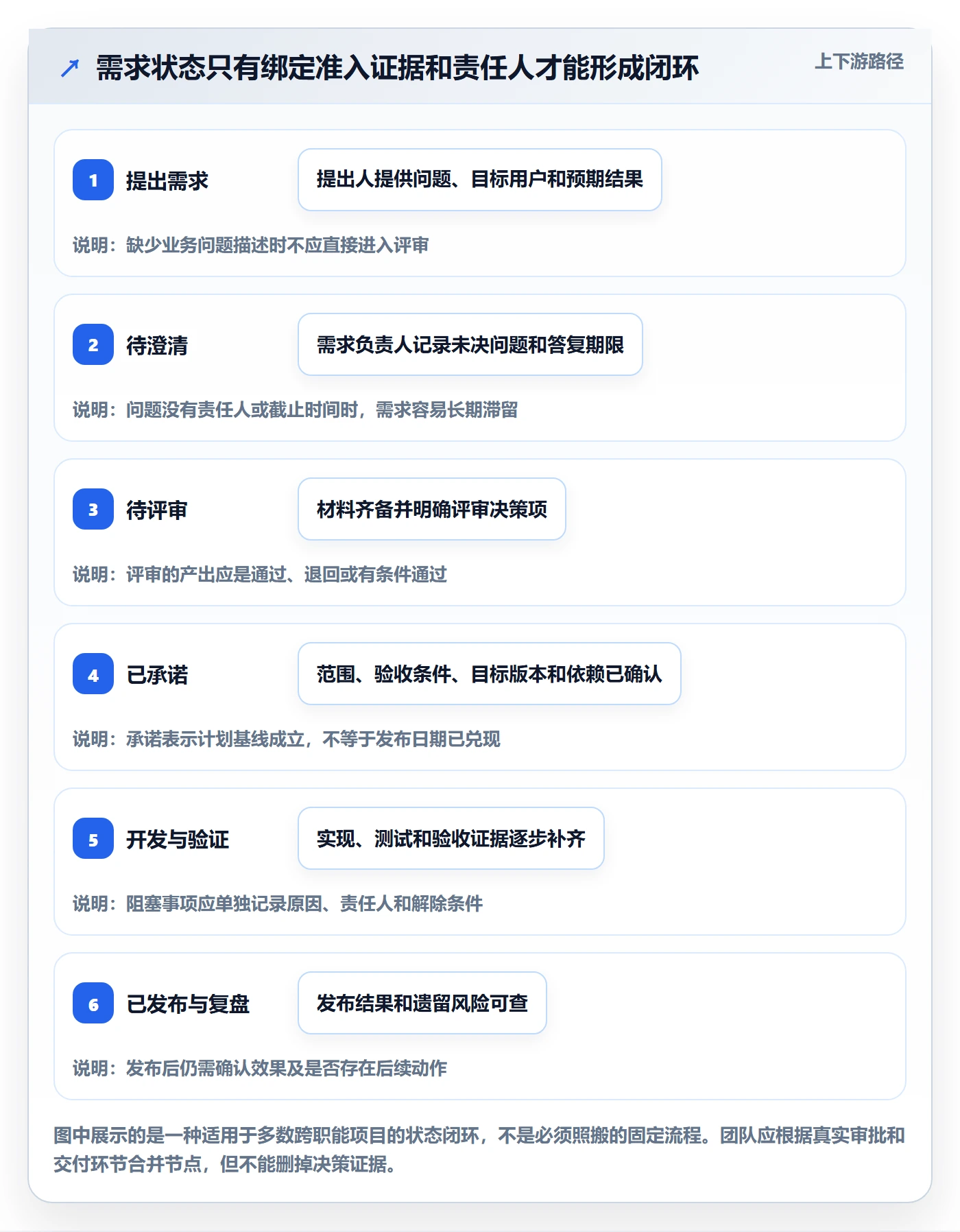 需求状态管理指南：项目负责人如何做好需求管理，风险控制全流程