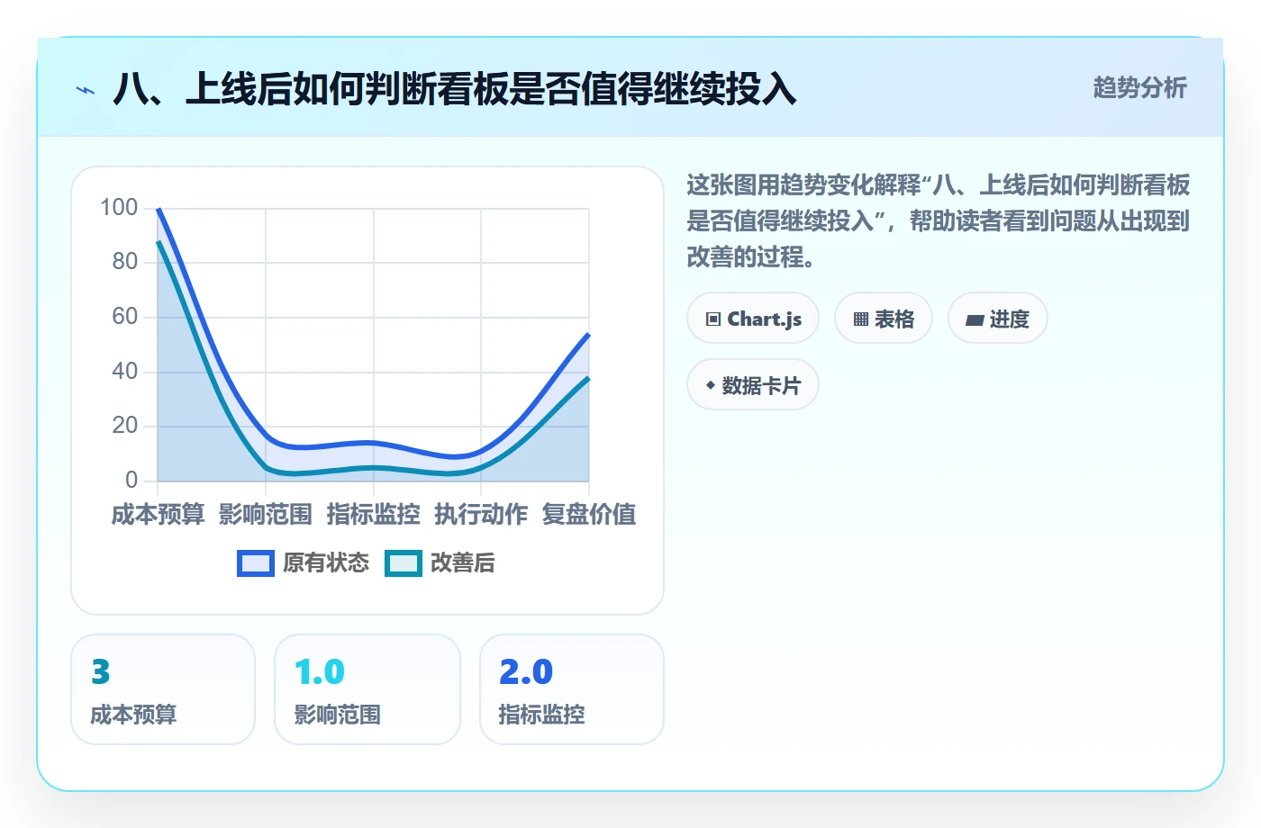 八、上线后如何判断看板是否值得继续投入