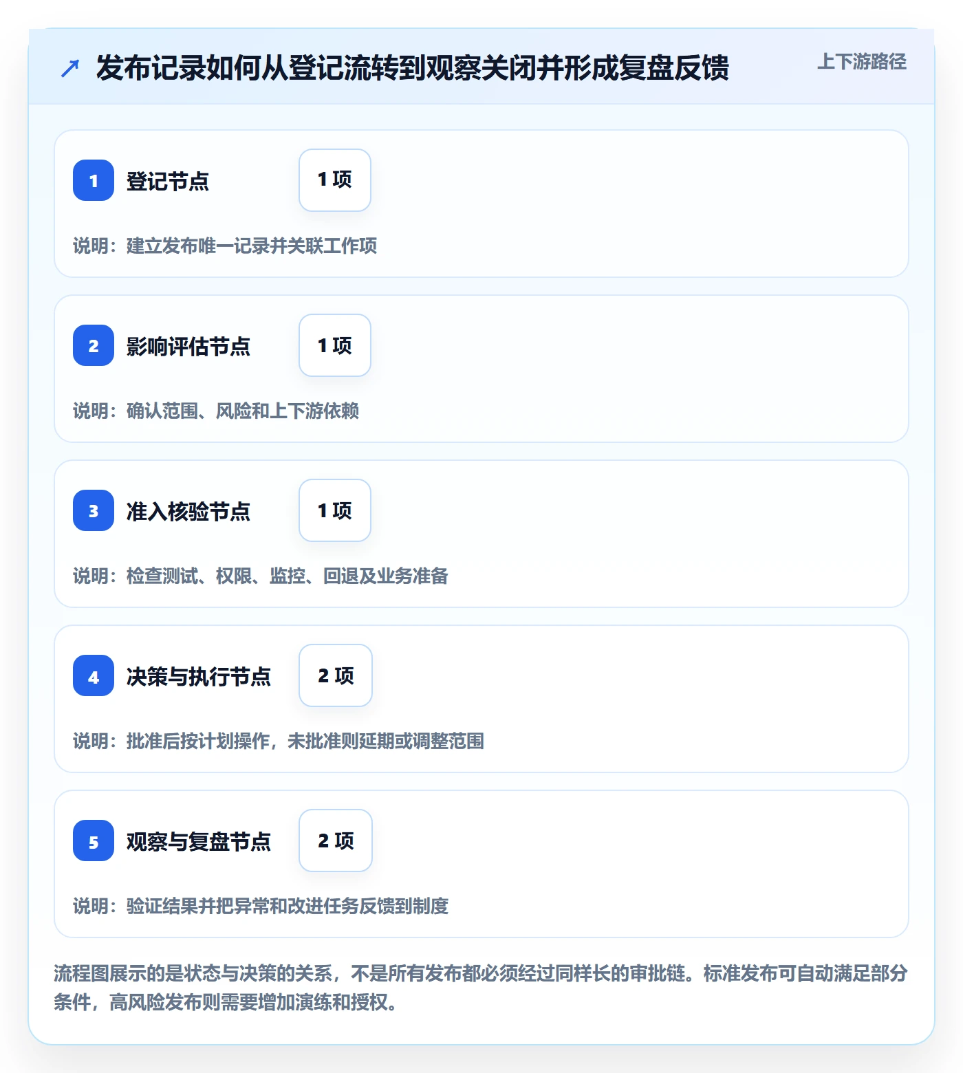 上线实操方法:跨部门团队提升发布管理效率的制度设计方法与模板