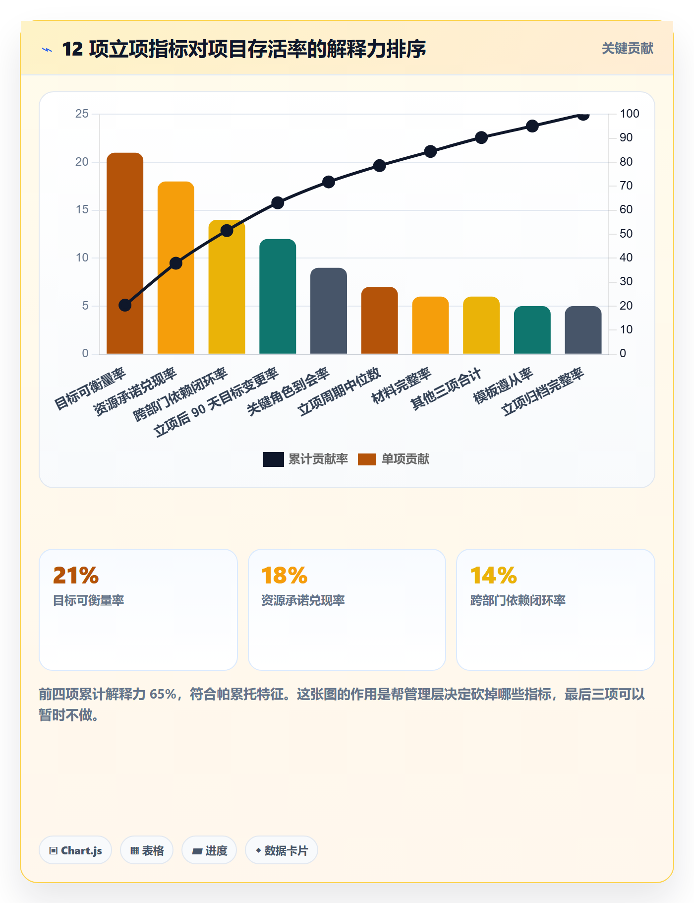项目目标流程与规范:管理层项目立项协同管理关键指标