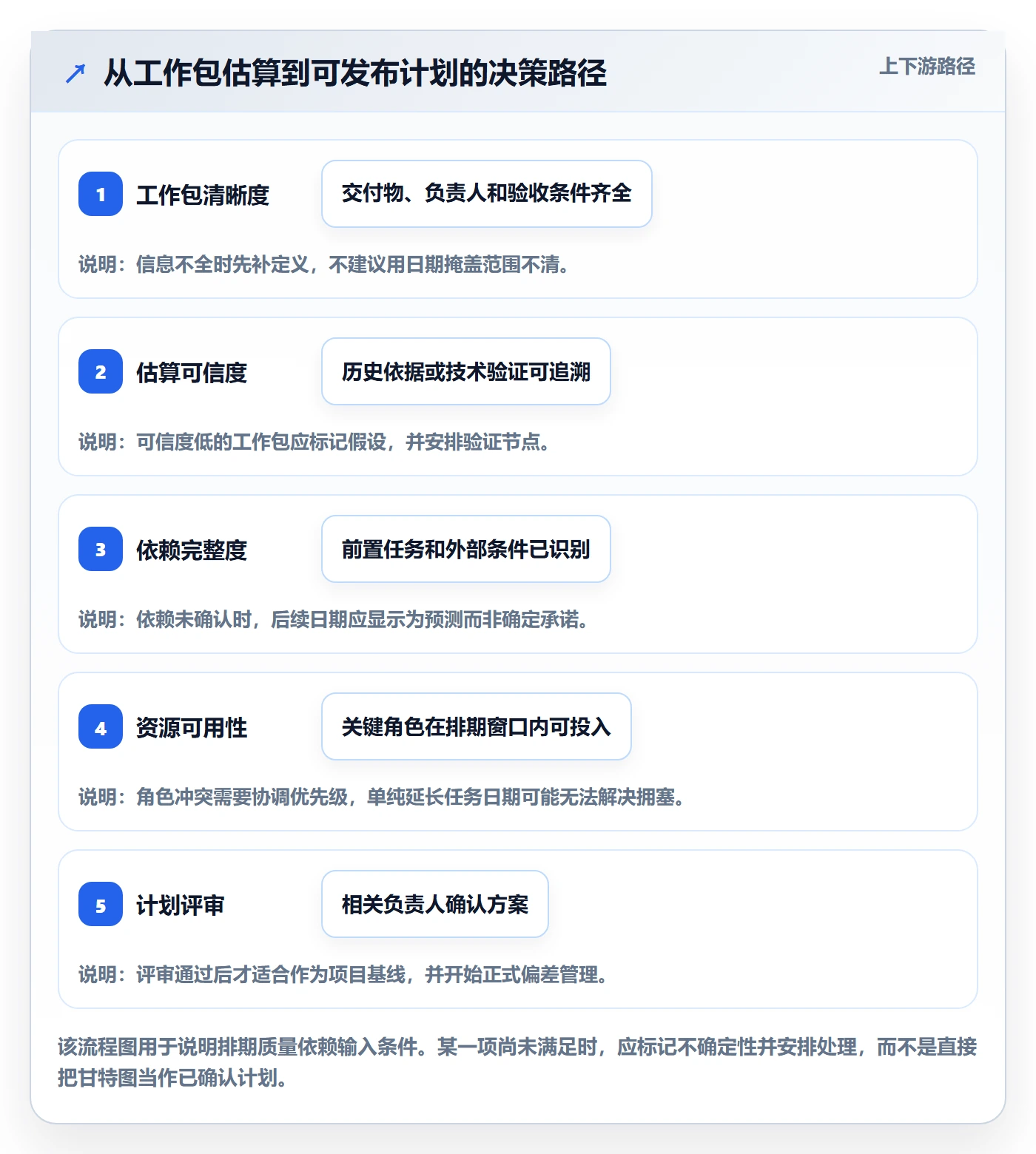 计划时间管理方法大全:研发团队甘特图落地方案落地清单