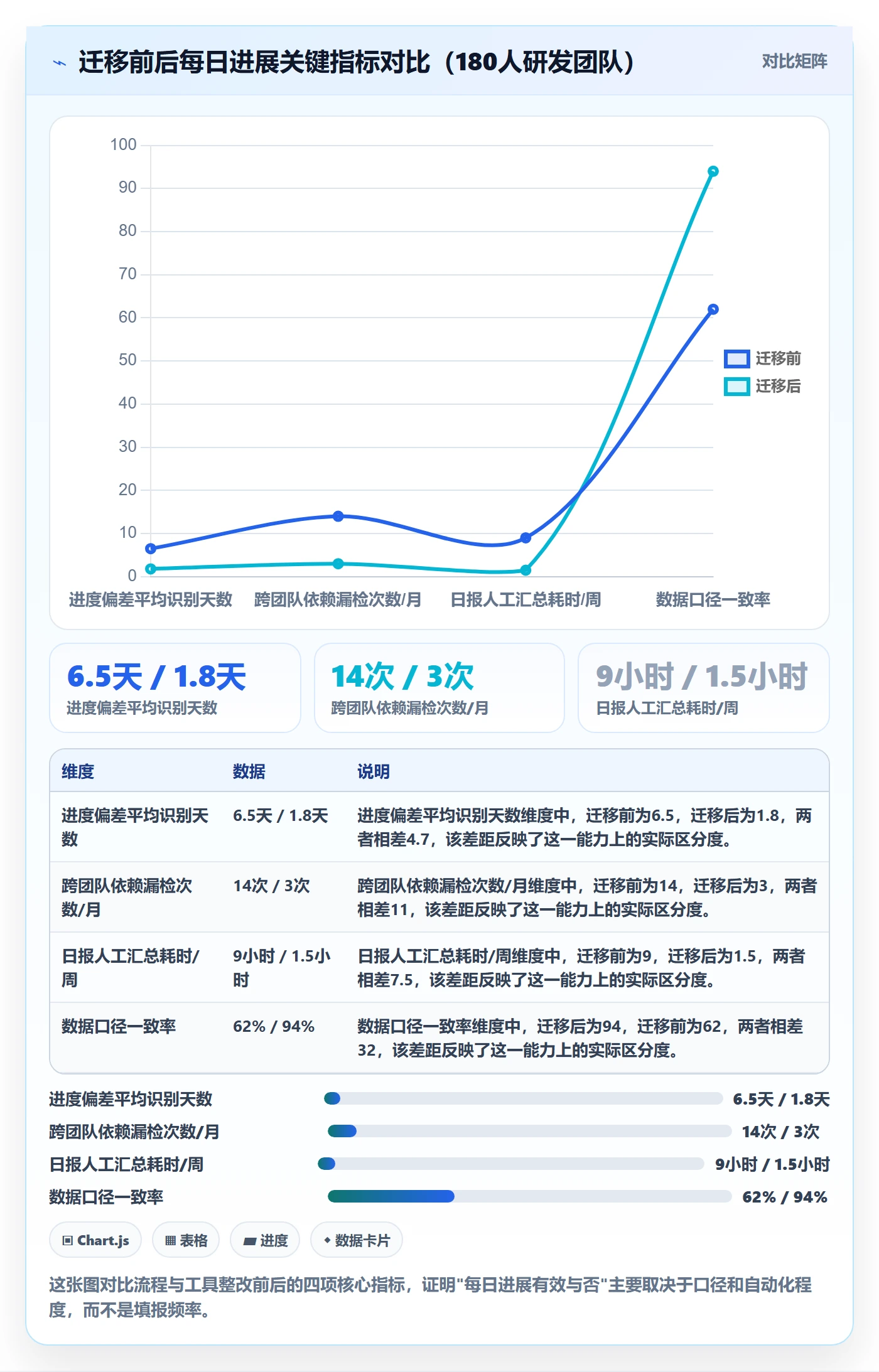 每日进展流程与规范:研发团队进度跟踪数据分析关键指标
