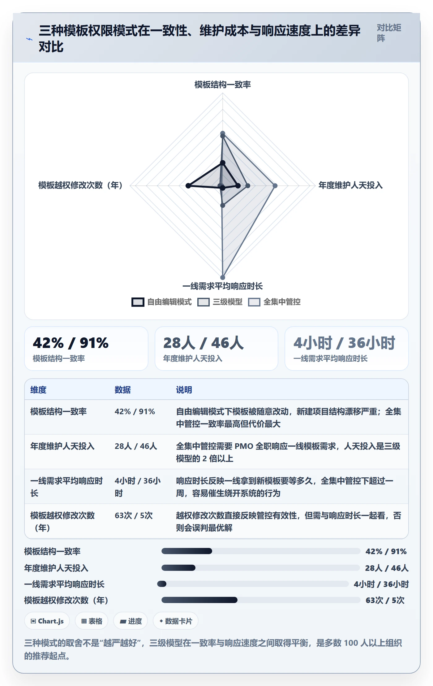 模板权限怎么做？PMO实操方法：项目模板从0到1