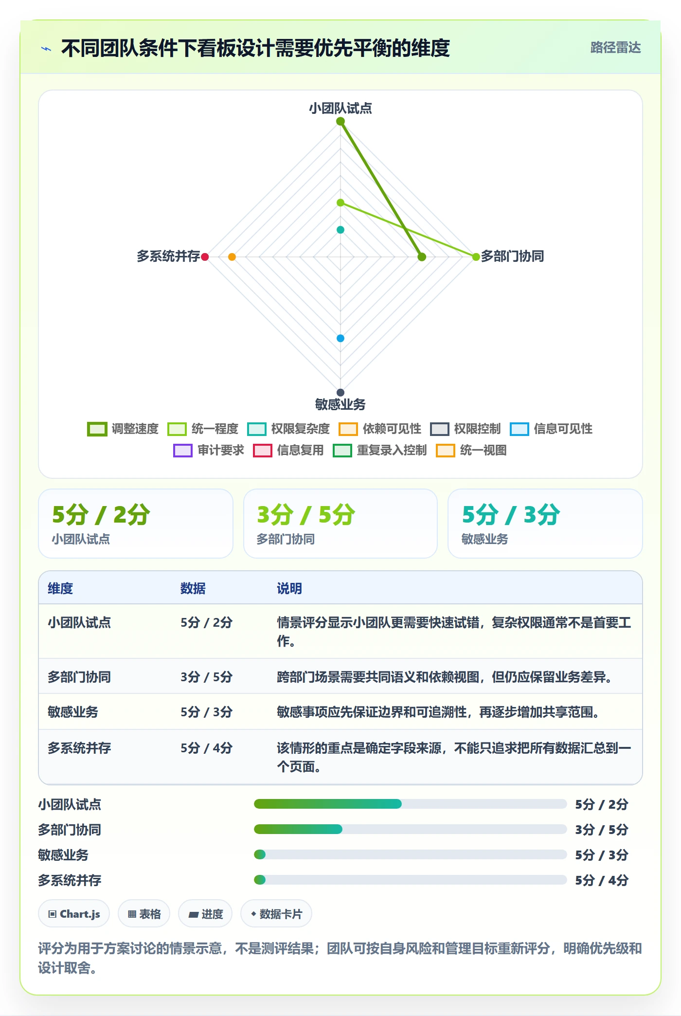 卡片怎么做?管理层协同管理:看板从0到1