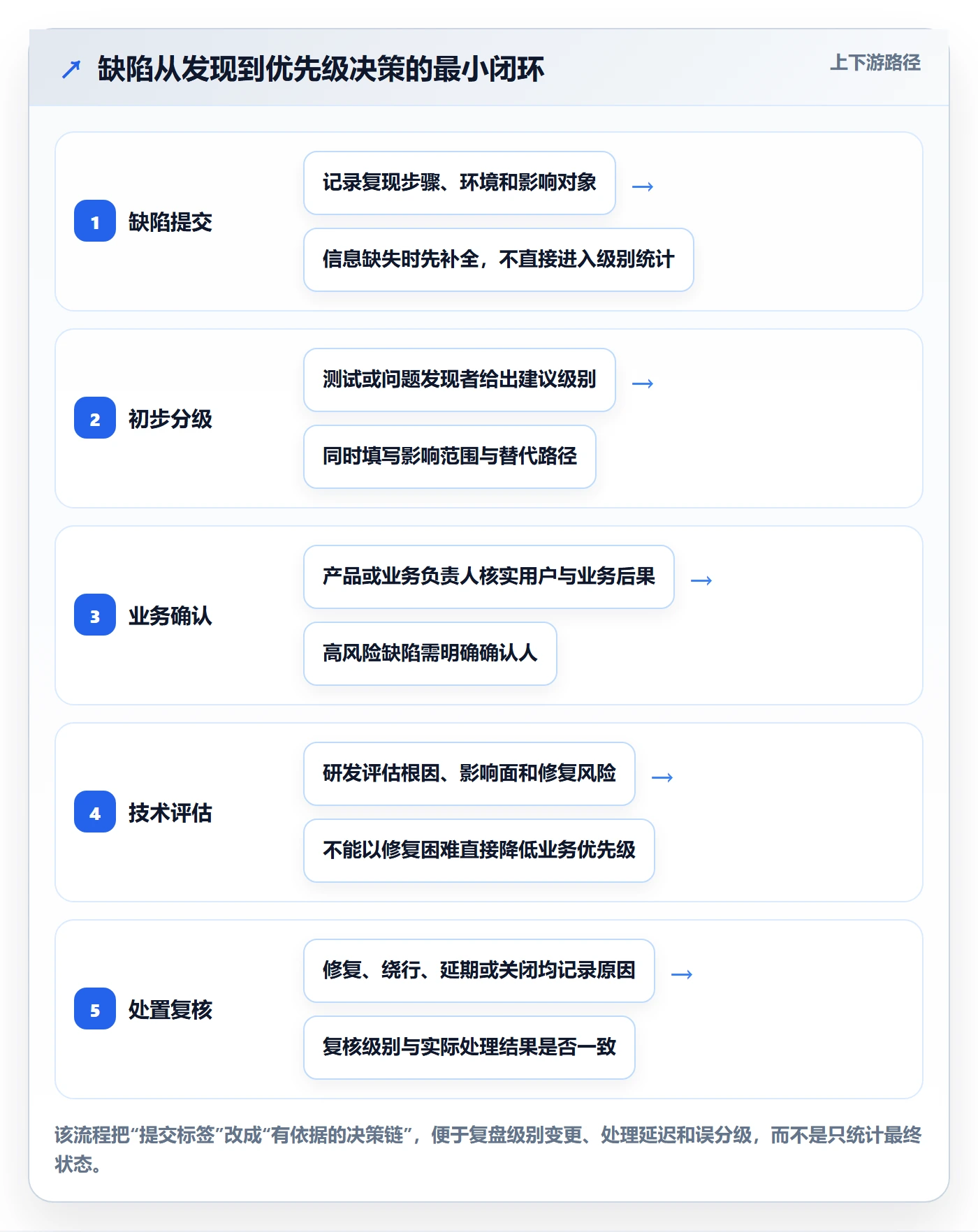 优先级流程与规范：PMOBug / 缺陷数据分析关键指标