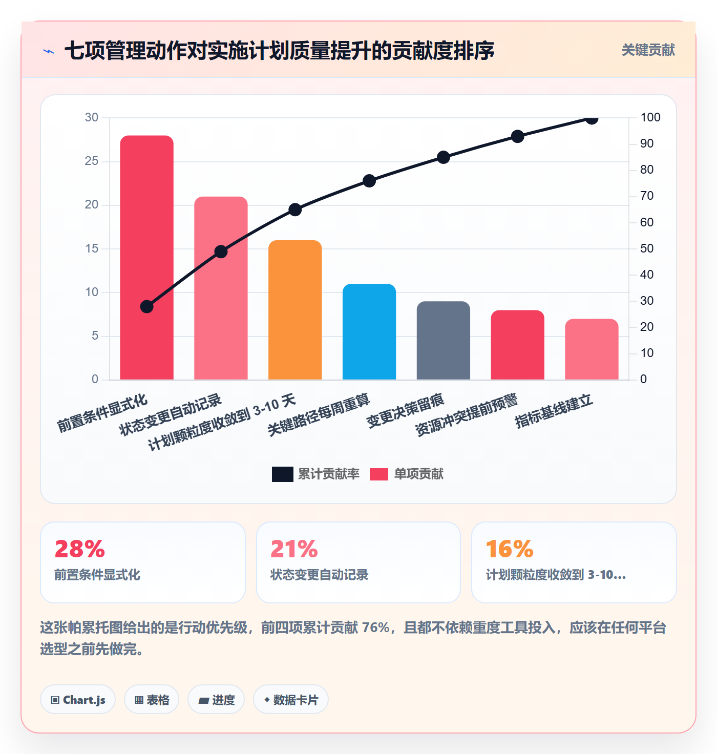 实施计划最佳实践：项目经理项目规划数据分析，常见问题