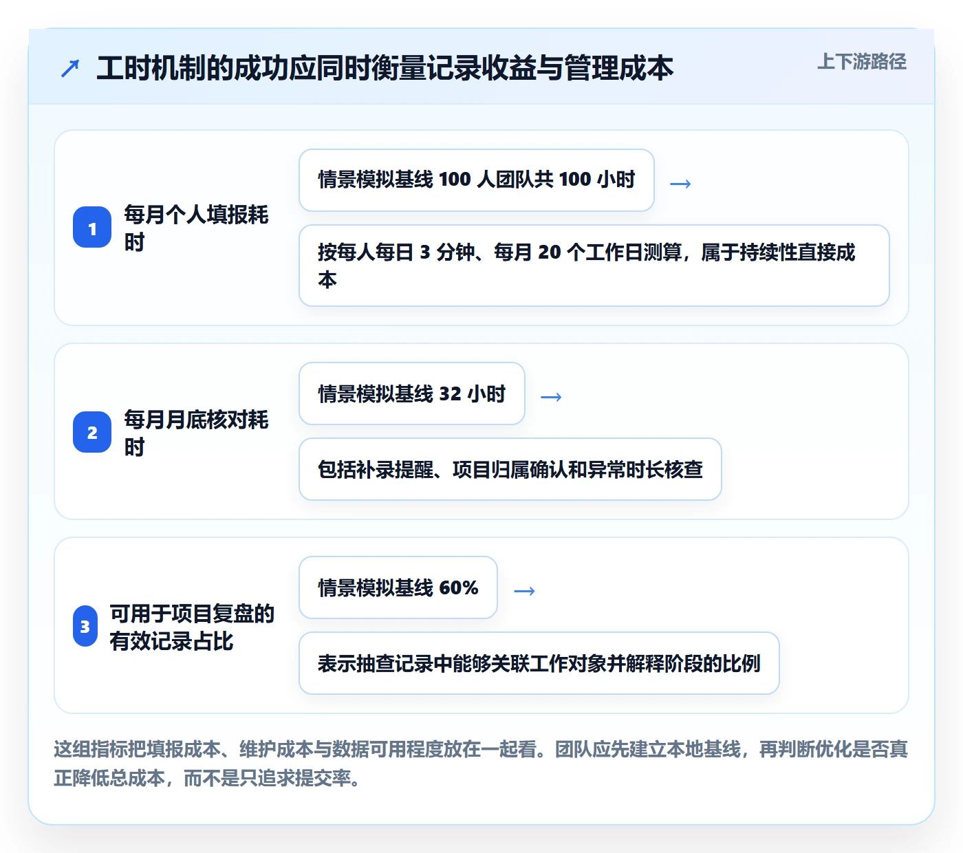 日报工时落地方案：产品经理开展工时表的效率提升案例解析