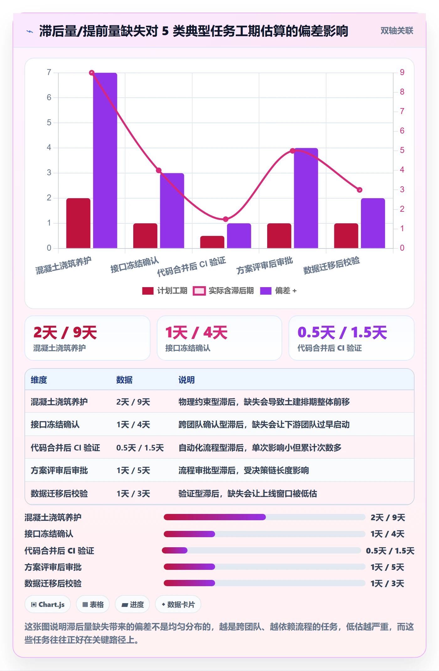 依赖关系最佳实践:PMO任务依赖数据分析,常见问题