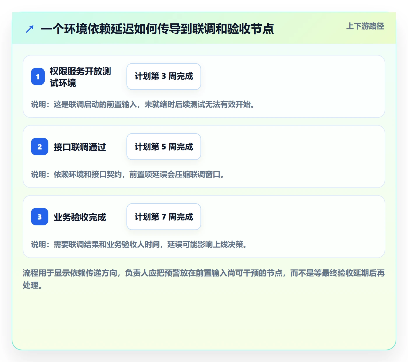 动态落地方案:项目负责人开展进度跟踪的入门指南案例解析
