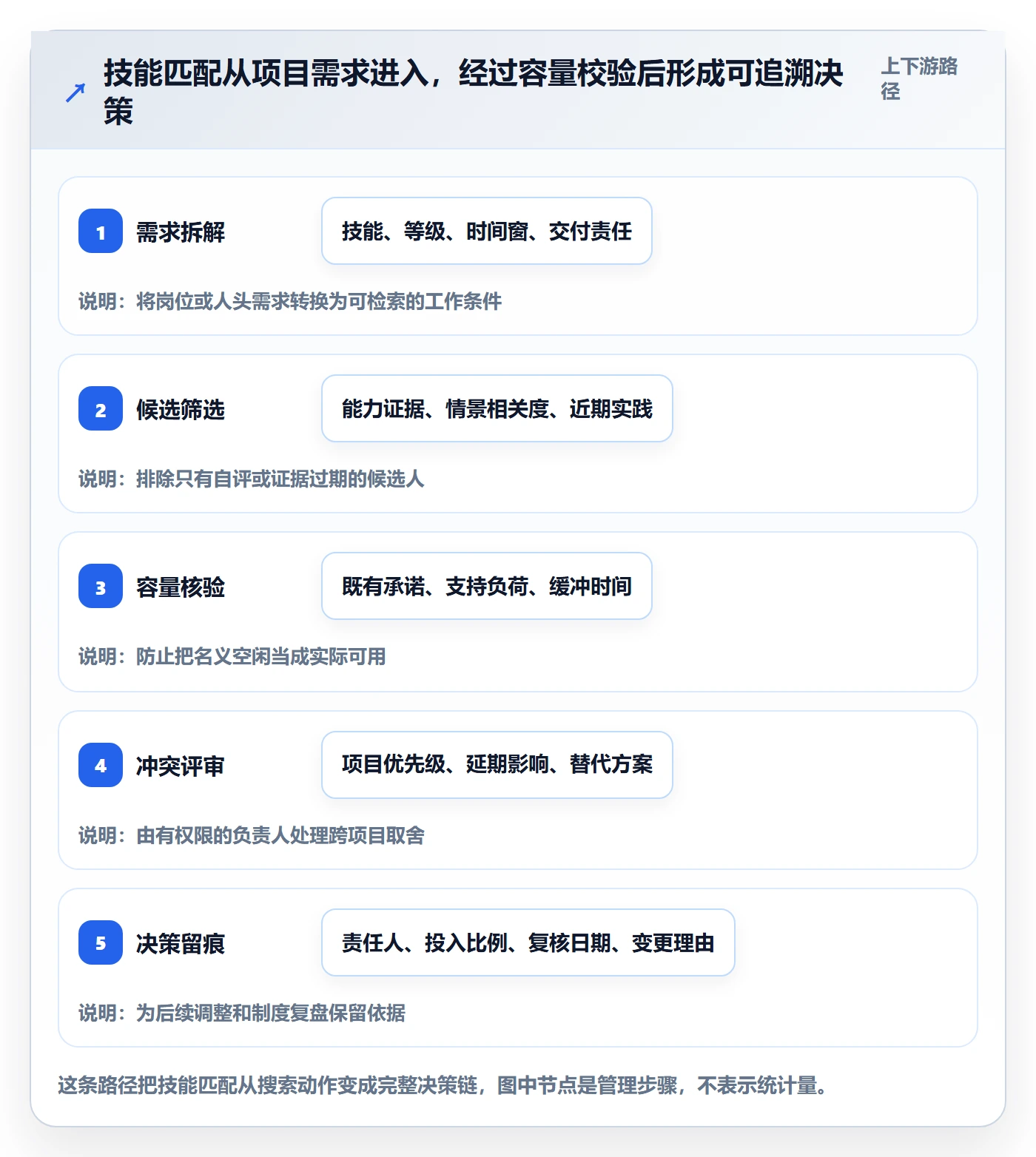 技能管理方法大全:PMO资源管理制度设计落地清单