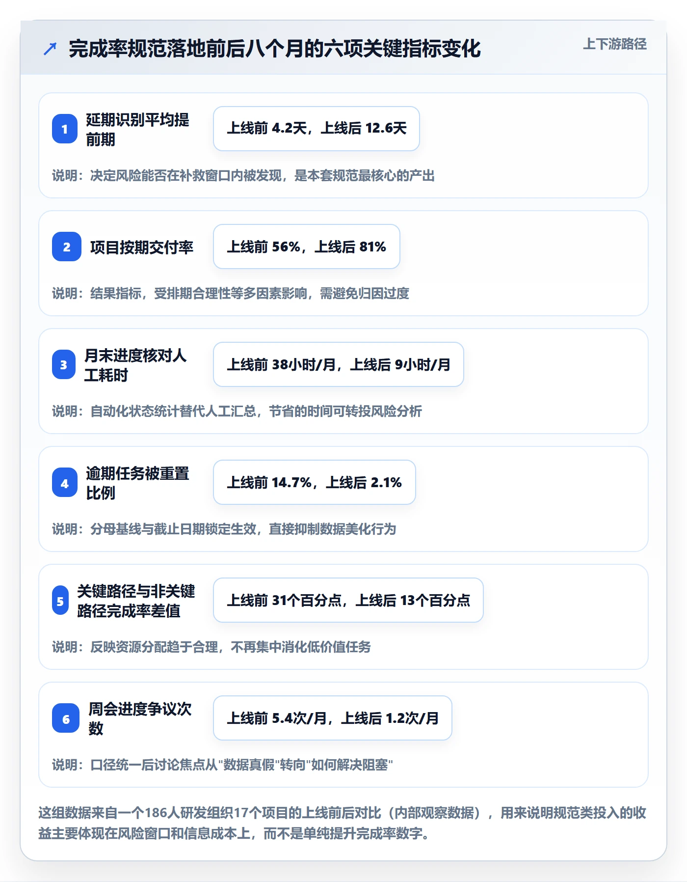 完成率流程与规范:项目负责人进度管理风险控制关键指标