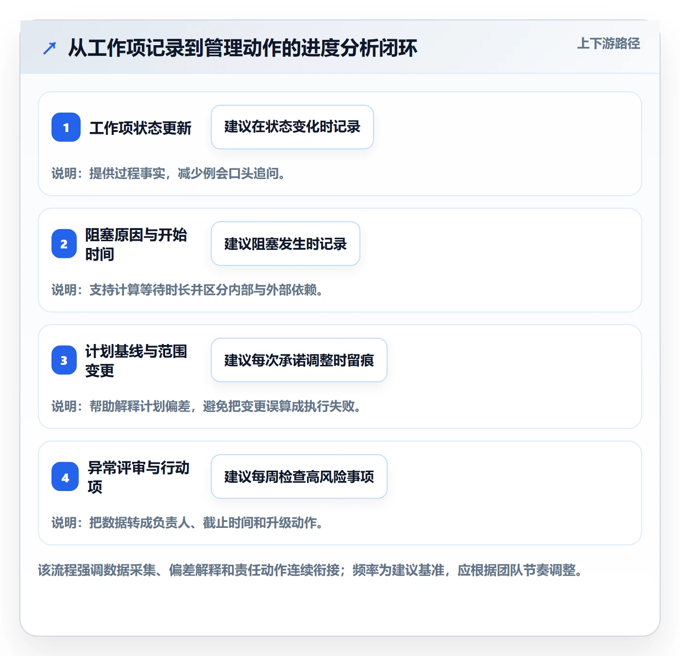 追踪管理方法大全:研发团队进度跟踪数据分析落地清单