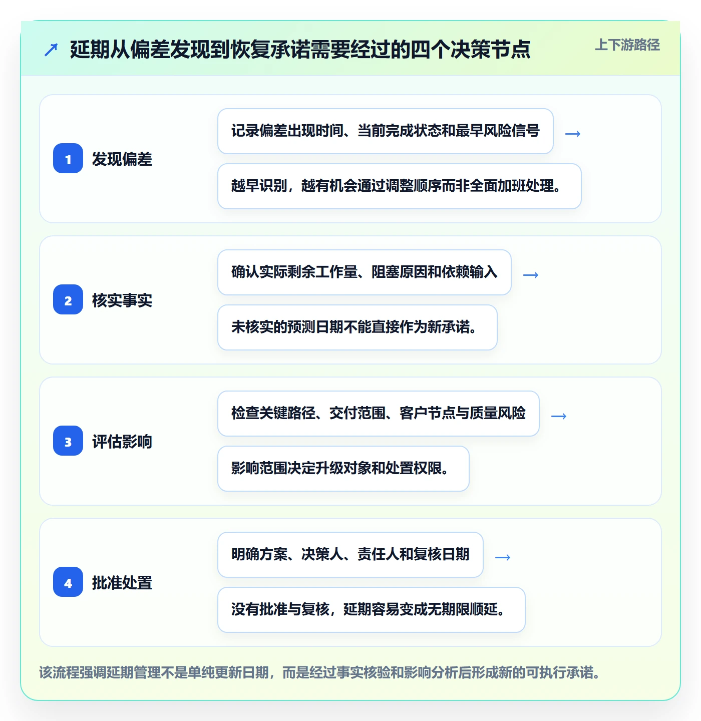 延期怎么做？企业管理者效率提升：延期管理从0到1