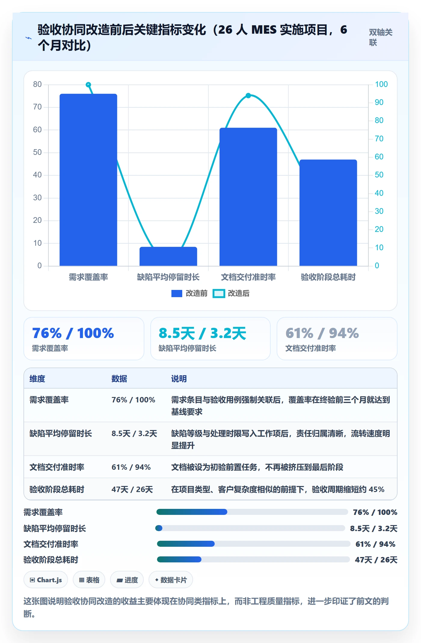 验收标准流程与规范:实施团队项目目标协同管理关键指标