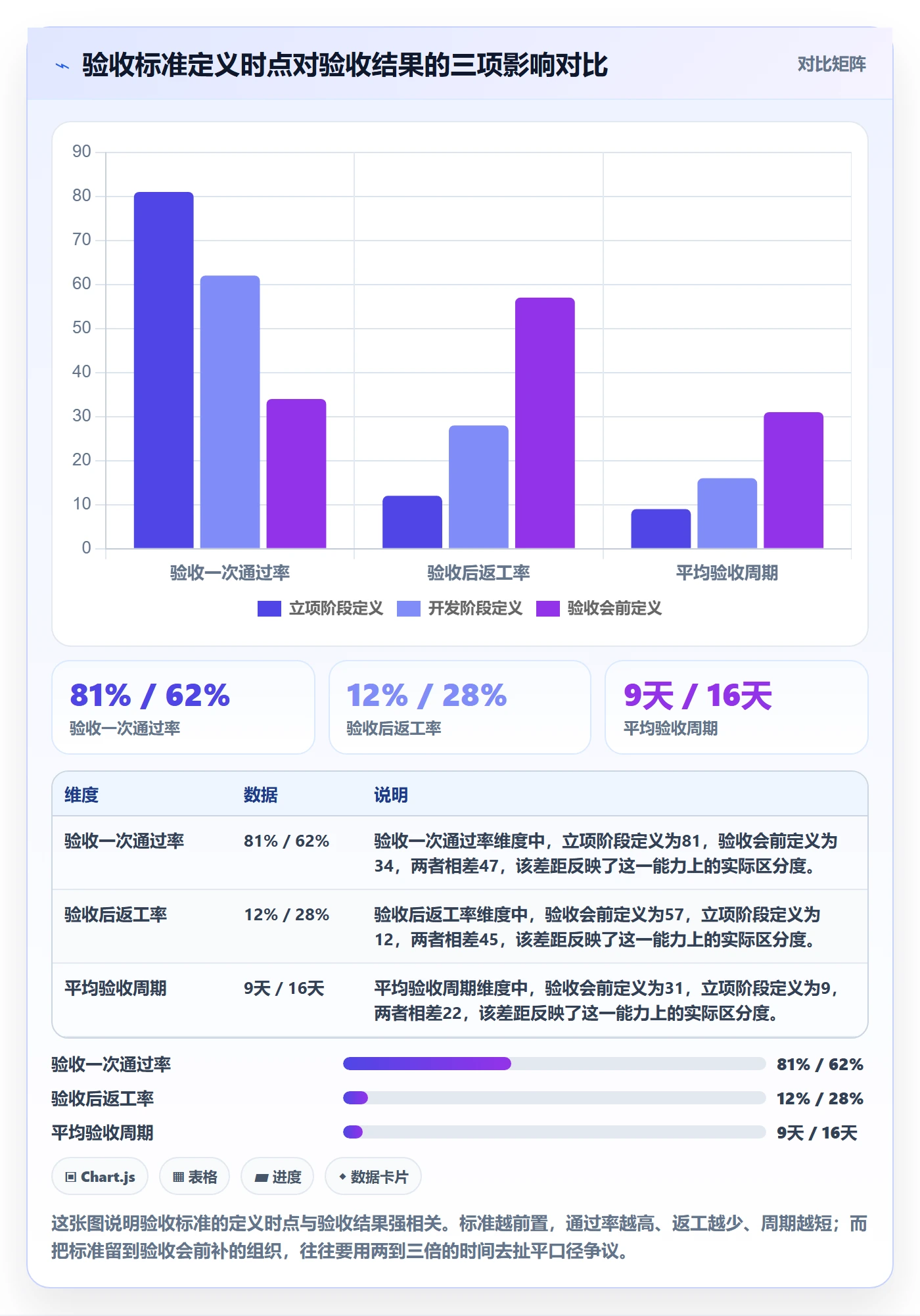 验收标准最佳实践:管理层项目目标数据分析,常见问题