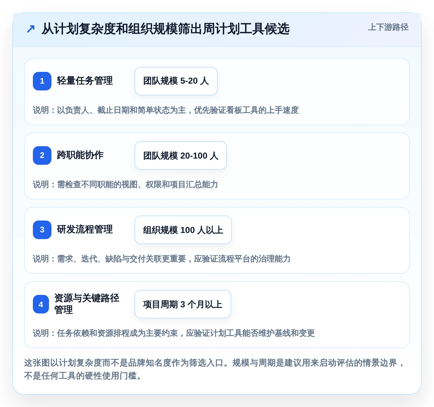 项目经理必备：2026年最受欢迎的5大周计划管理软件推荐
