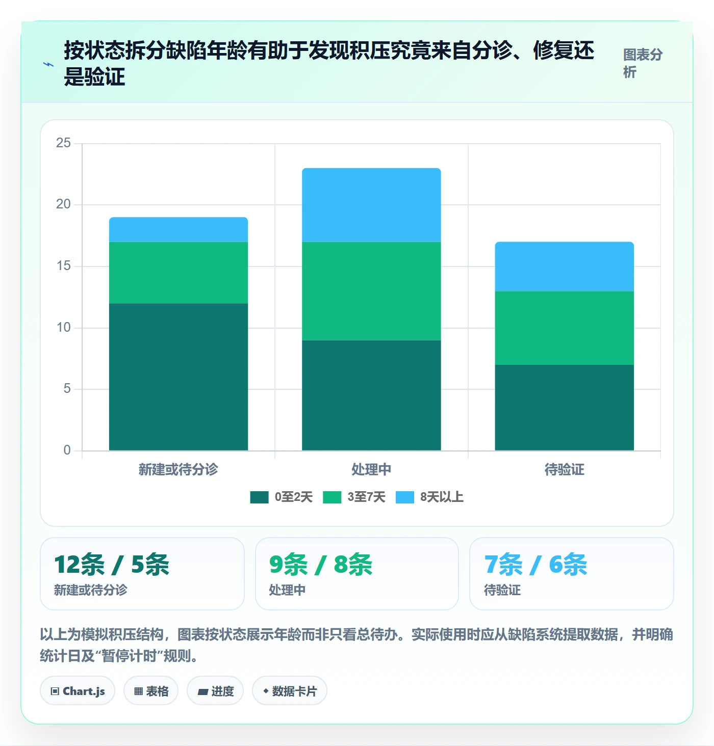 验证最佳实践:实施团队Bug / 缺陷落地方案,常见问题