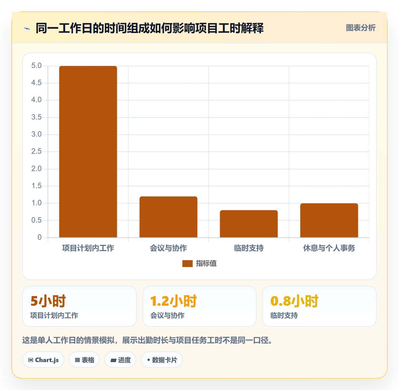 项目工时管理方法大全：项目经理工时表数据分析落地清单