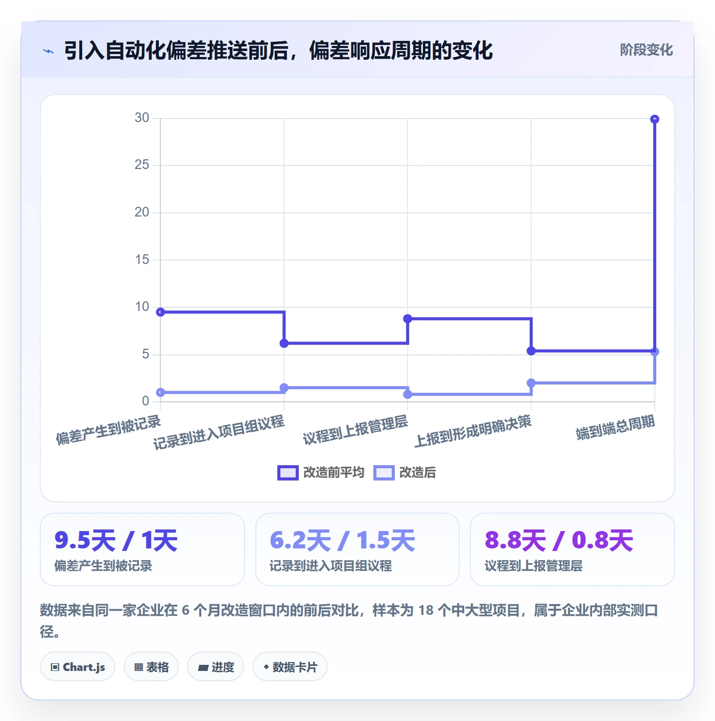 进度管理如何做好进度偏差？管理层协同管理与操作步骤