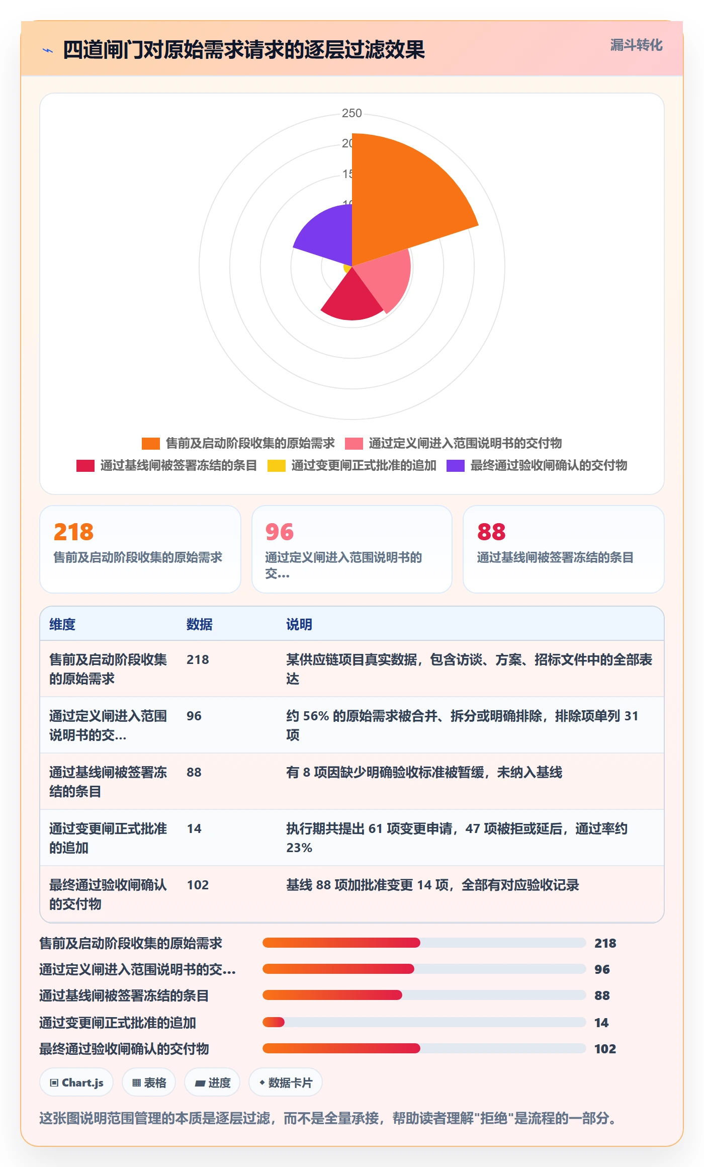 交付范围流程与规范:项目经理项目范围实操方法关键指标