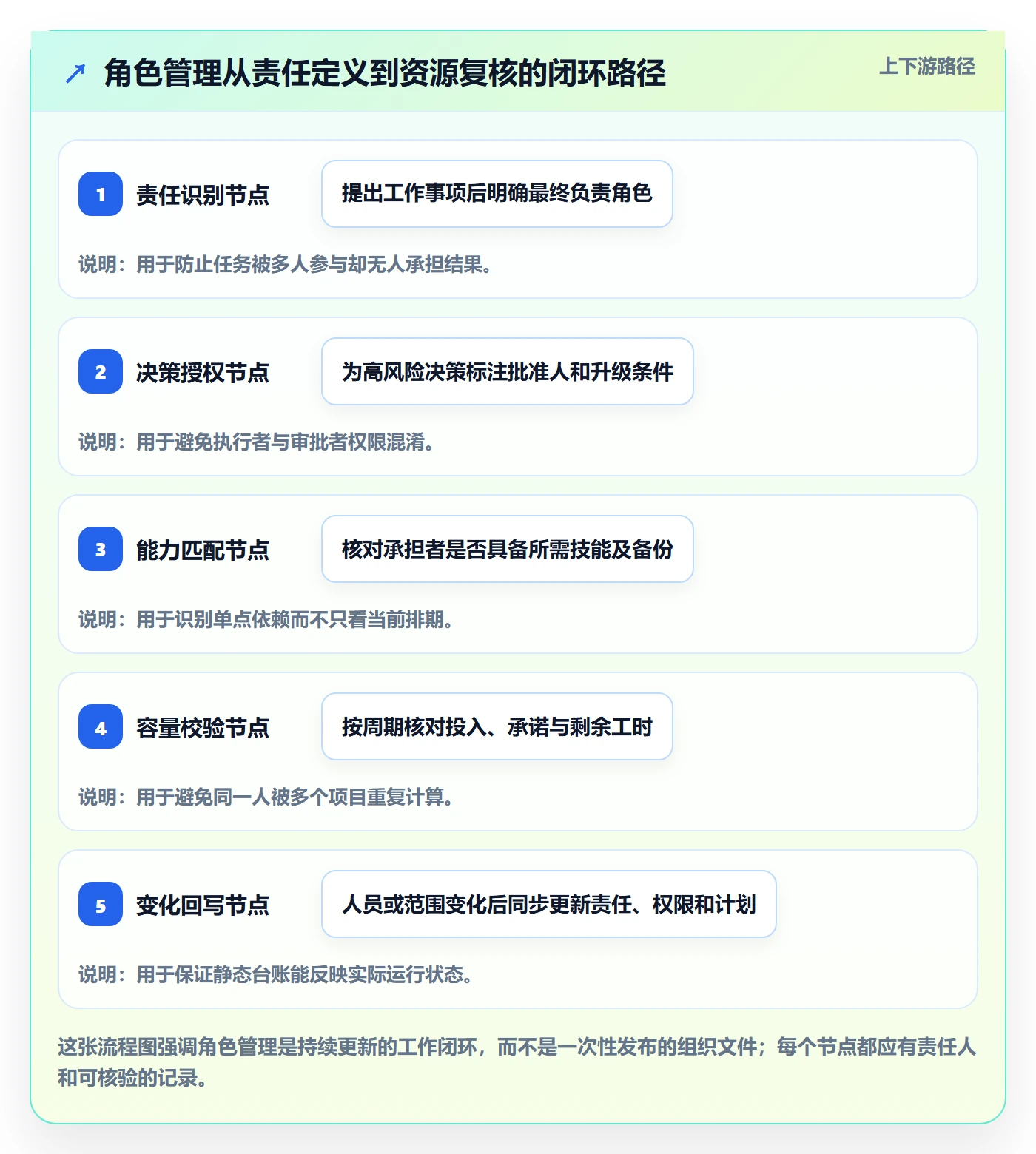 角色管理方法大全：研发团队资源管理流程优化落地清单
