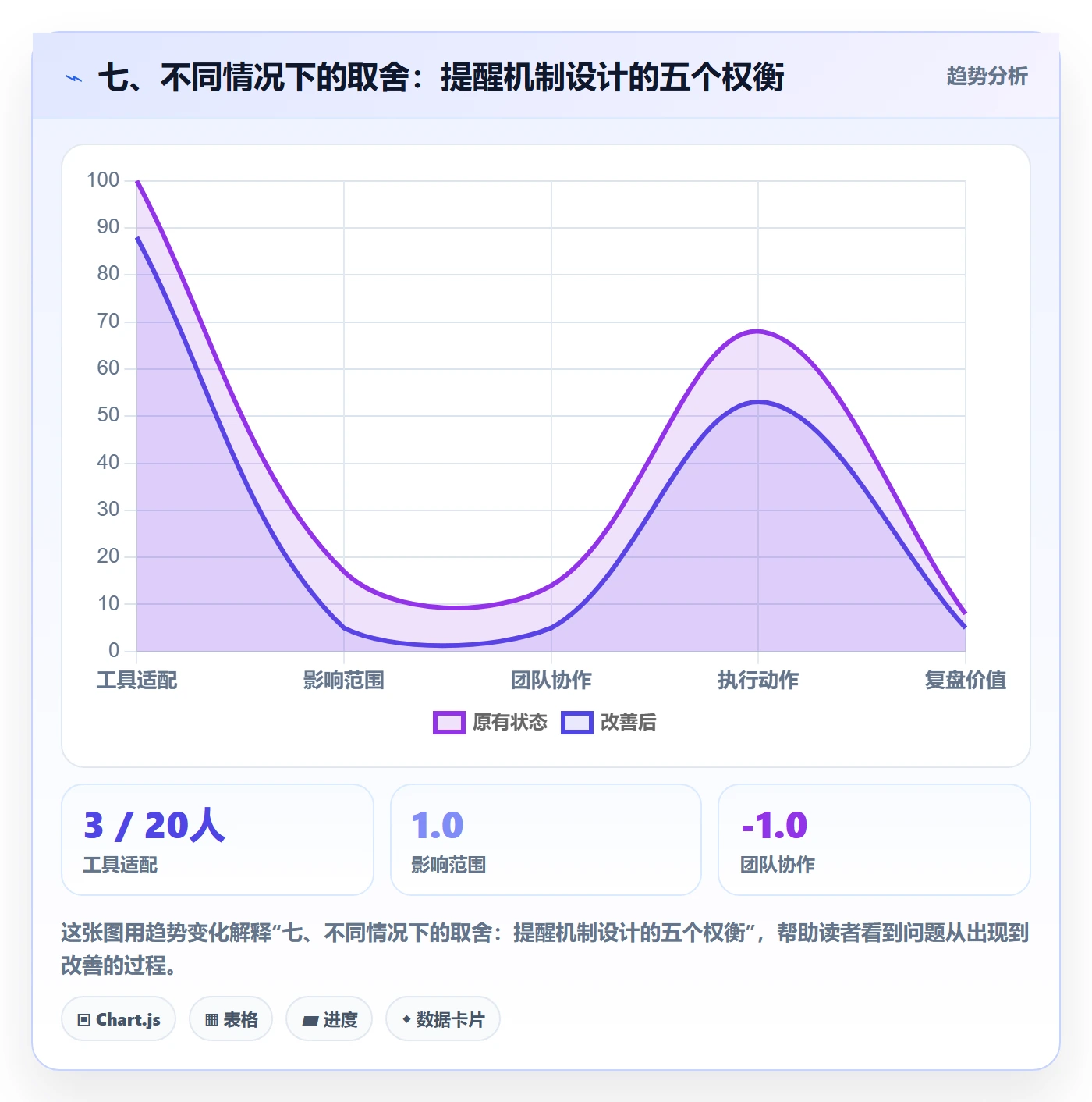 七、不同情况下的取舍:提醒机制设计的五个权衡