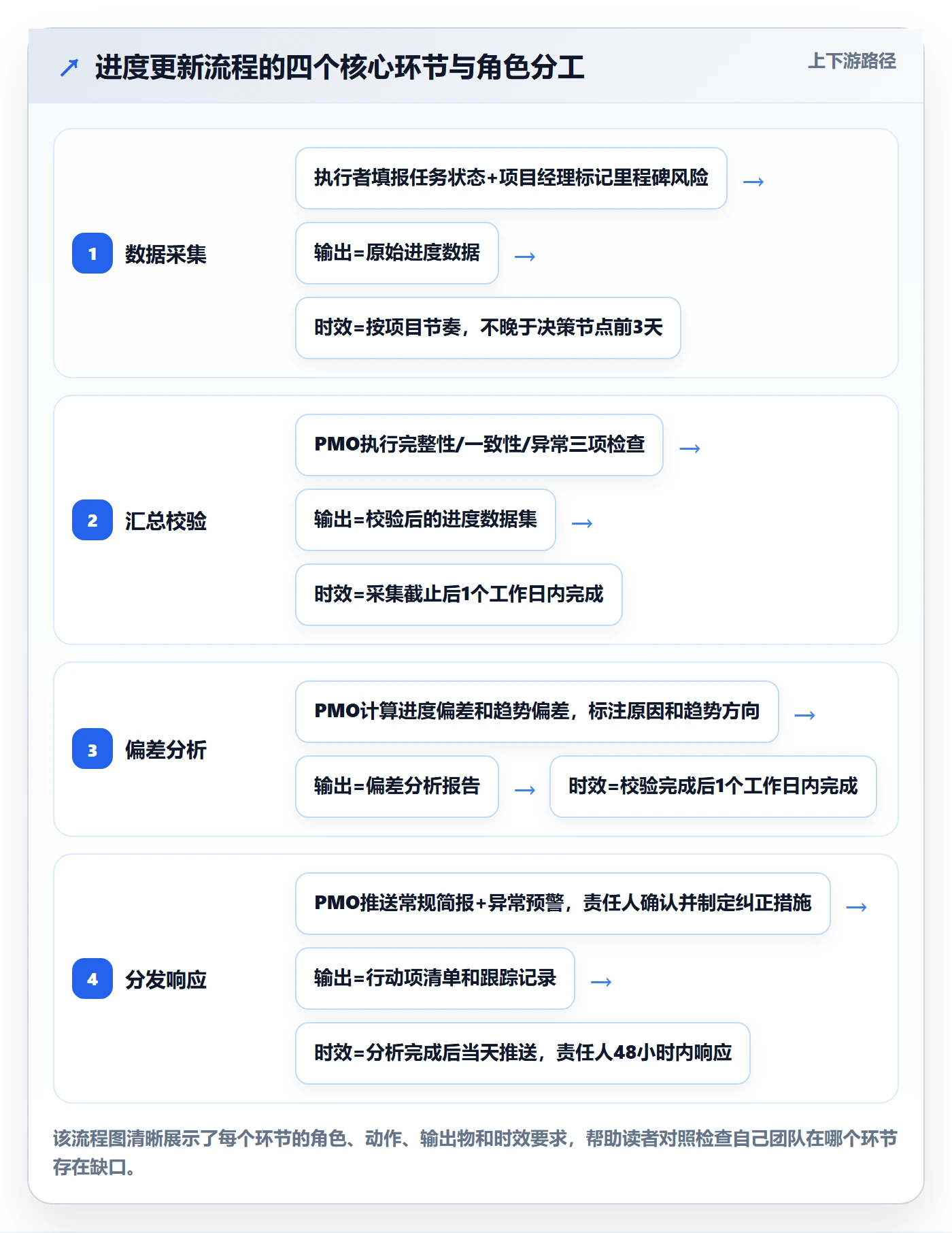 进度更新流程与规范:PMO进度管理流程优化关键指标