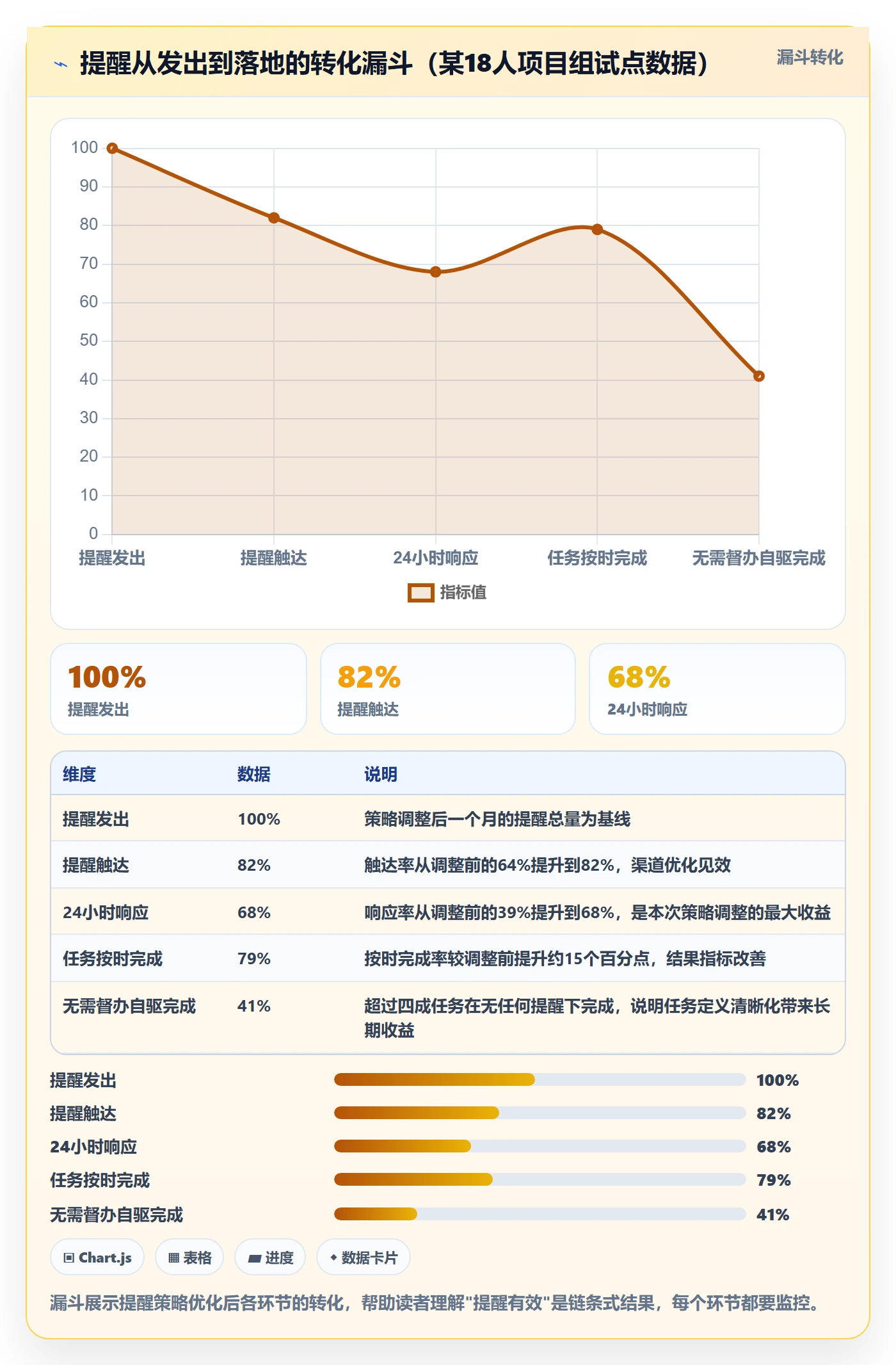 督办落地方案:项目成员开展任务提醒的数据分析案例解析