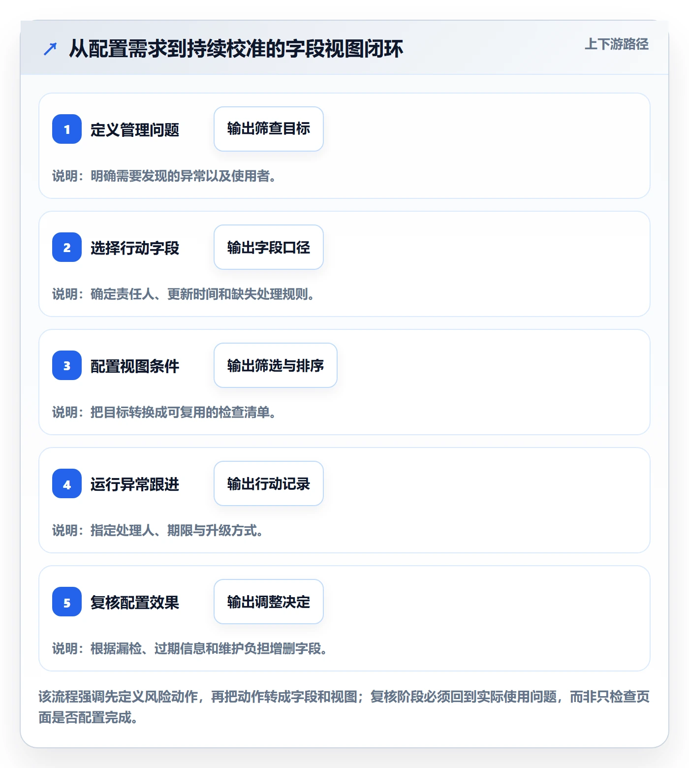 字段配置实操方法:项目经理提升列表视图效率的风险控制方法与模板