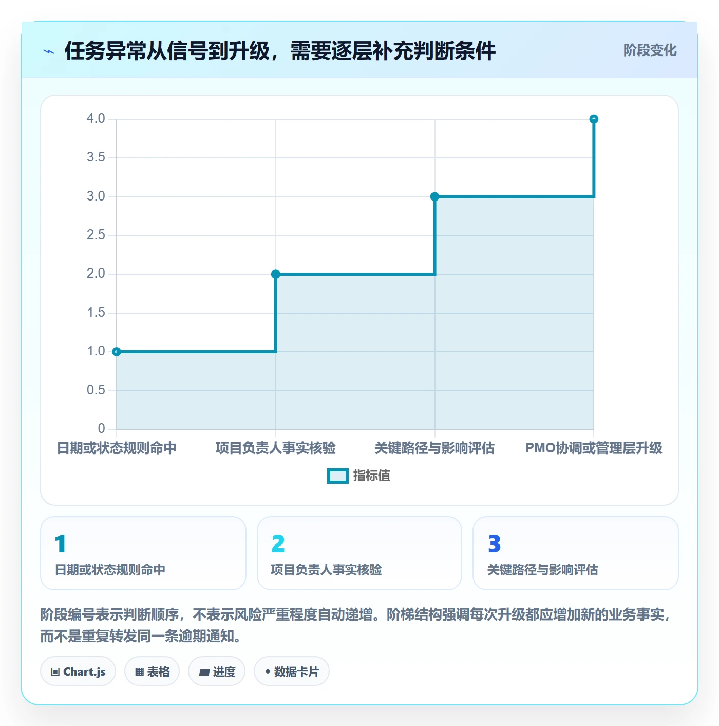 任务列表最佳实践:PMO列表视图入门指南,常见问题
