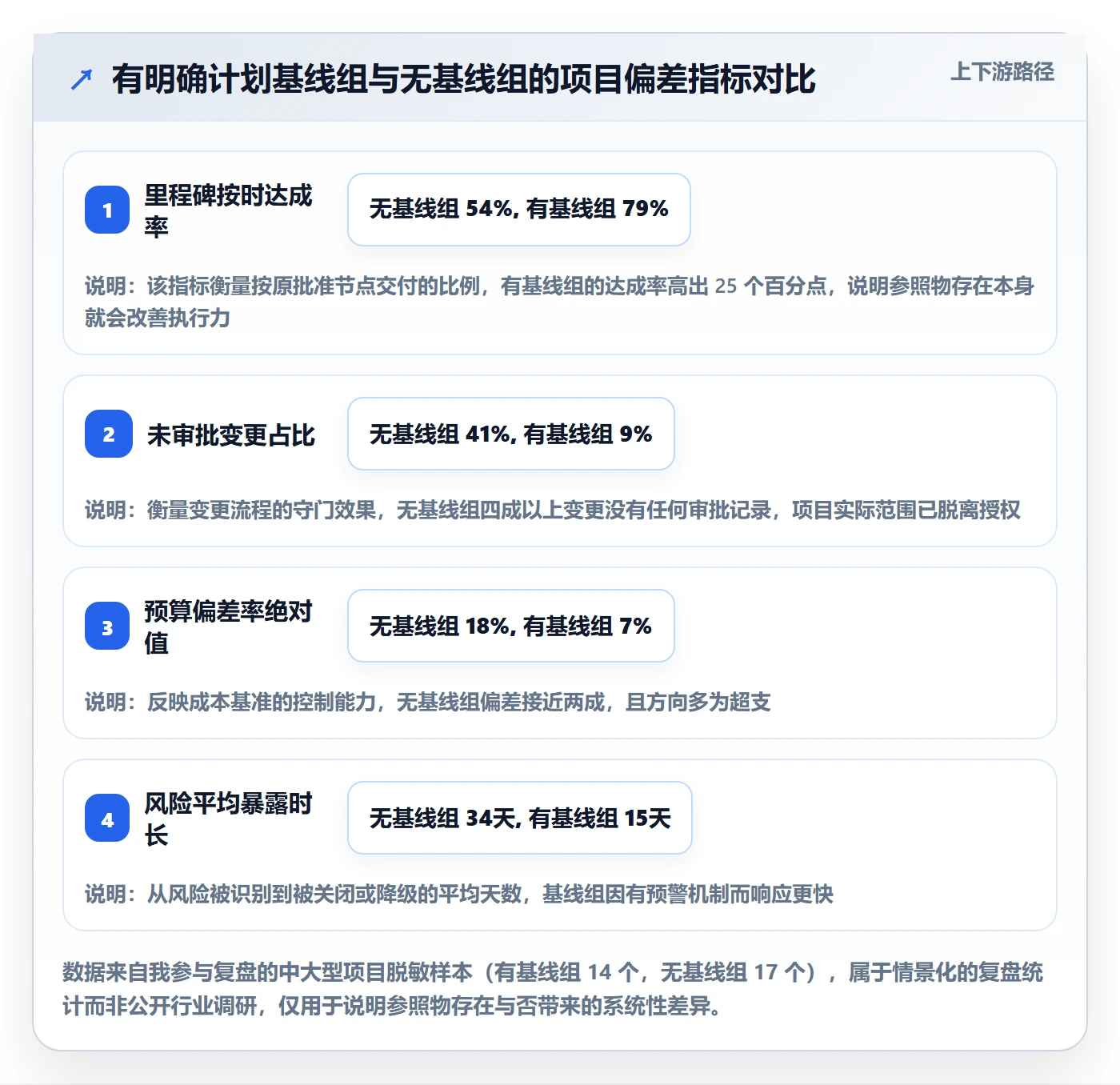 计划基线最佳实践：企业管理者项目规划风险控制，常见问题