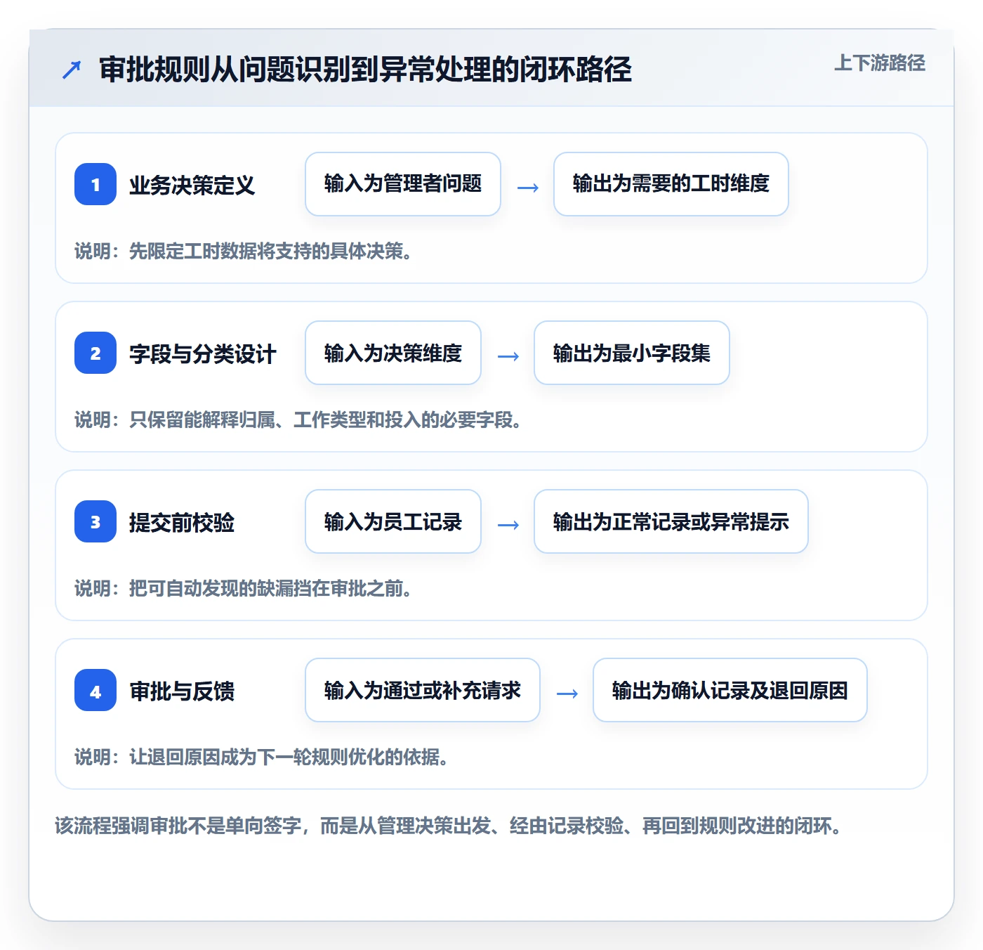 审批实操方法:产品经理提升工时表效率的入门指南方法与模板