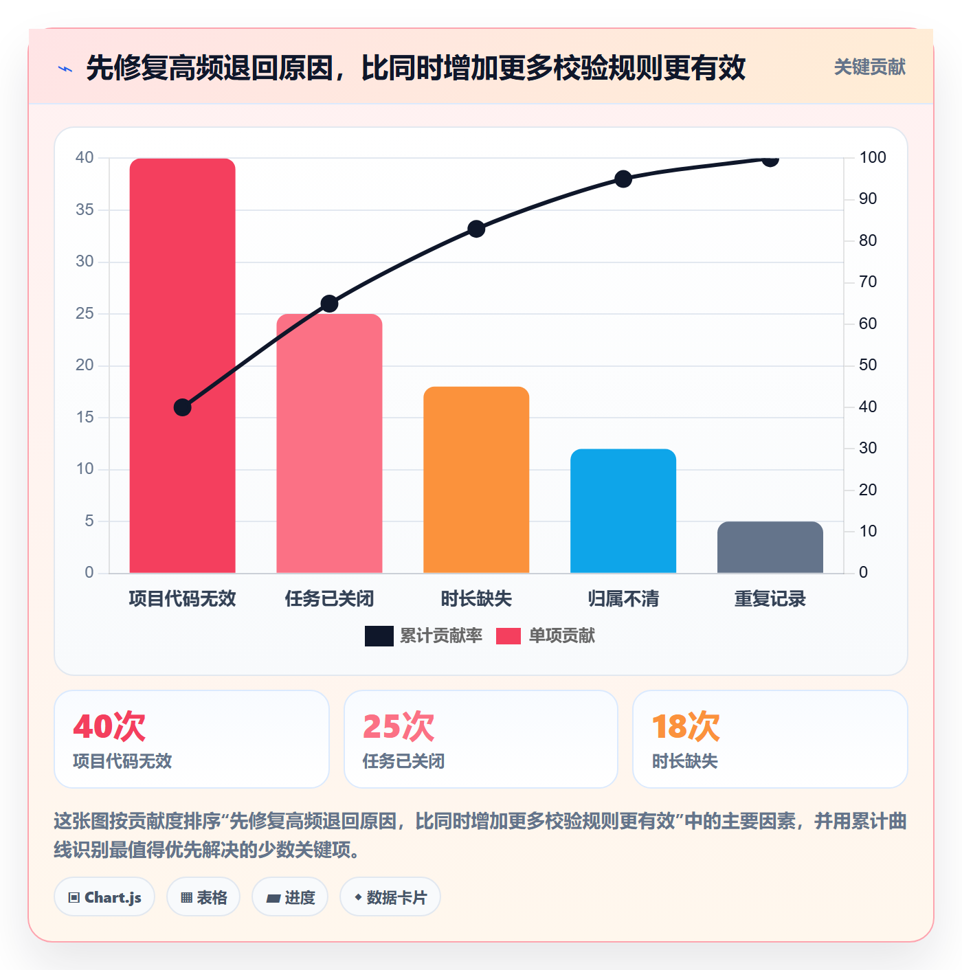 项目工时实操方法:管理层提升工时表效率的效率提升方法与模板